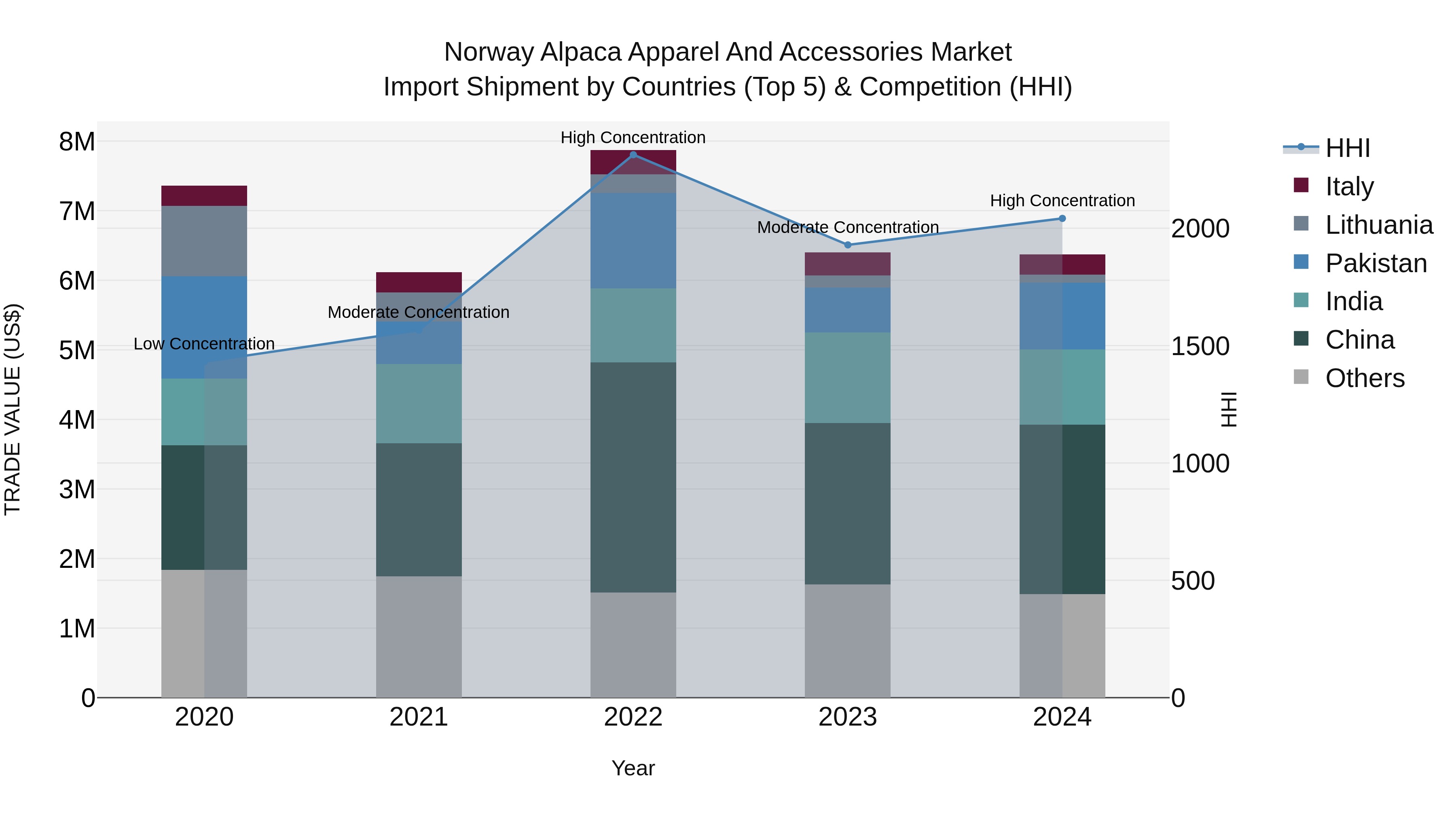 Norway Alpaca Apparel And Accessories Market Top 5 Importing Countries and Market Competition (HHI) Analysis