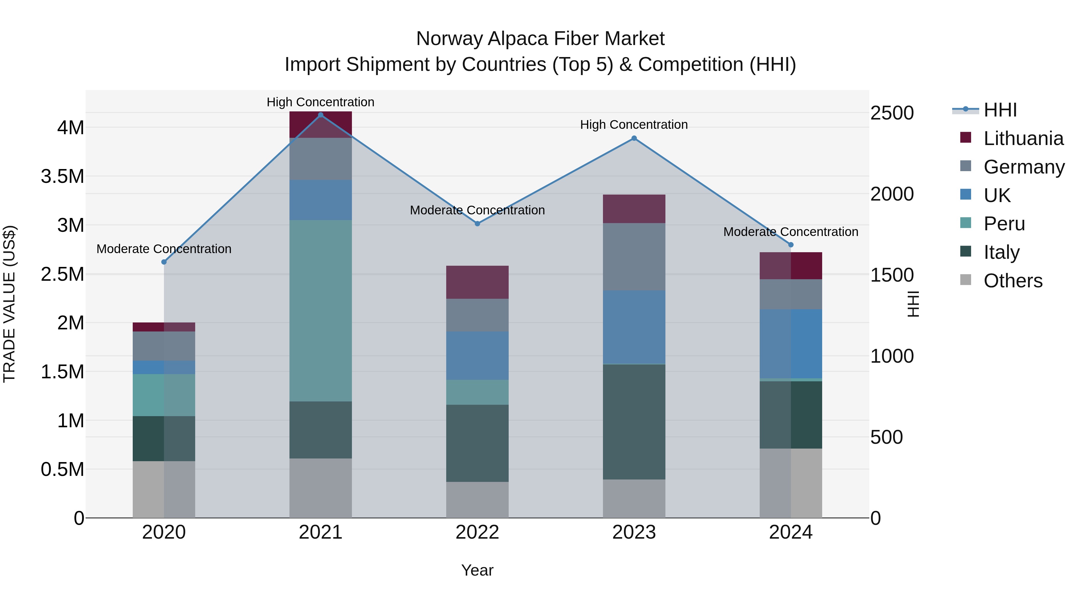 Norway Alpaca Fiber Market Top 5 Importing Countries and Market Competition (HHI) Analysis
