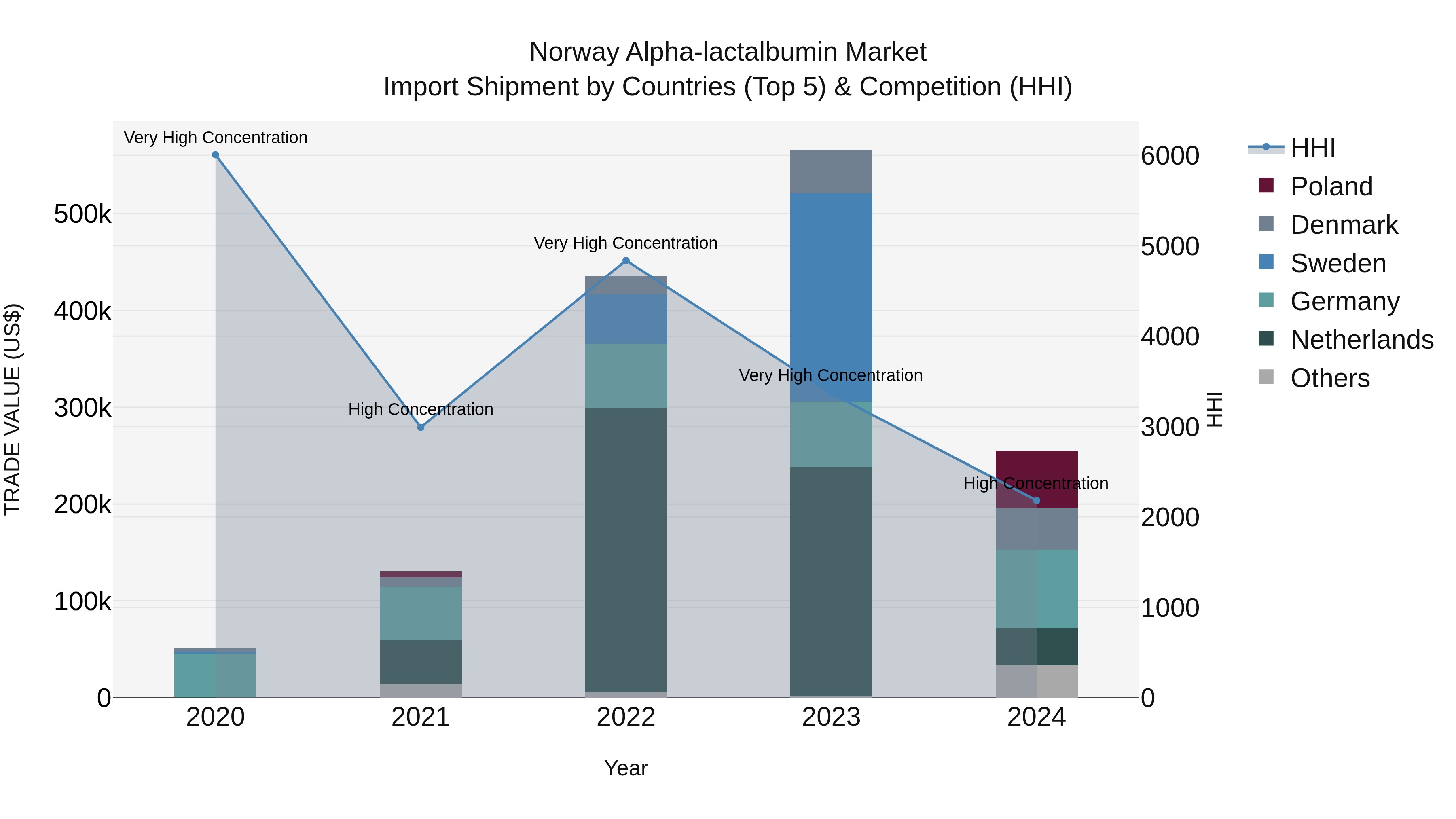 Norway Alpha Lactalbumin Market Top 5 Importing Countries and Market Competition (HHI) Analysis