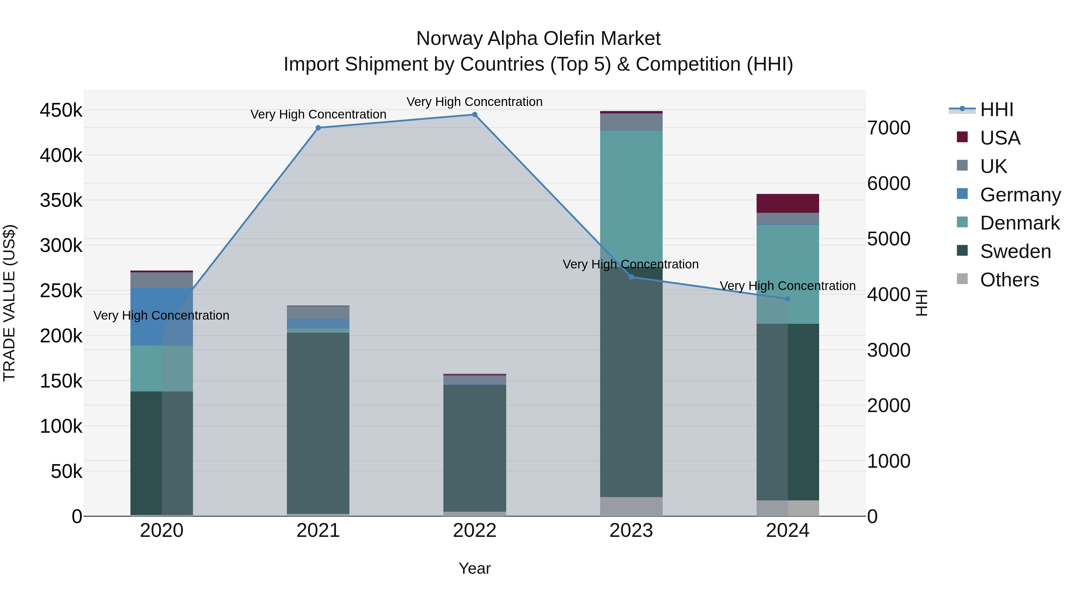 Norway Alpha Olefin Market Top 5 Importing Countries and Market Competition (HHI) Analysis