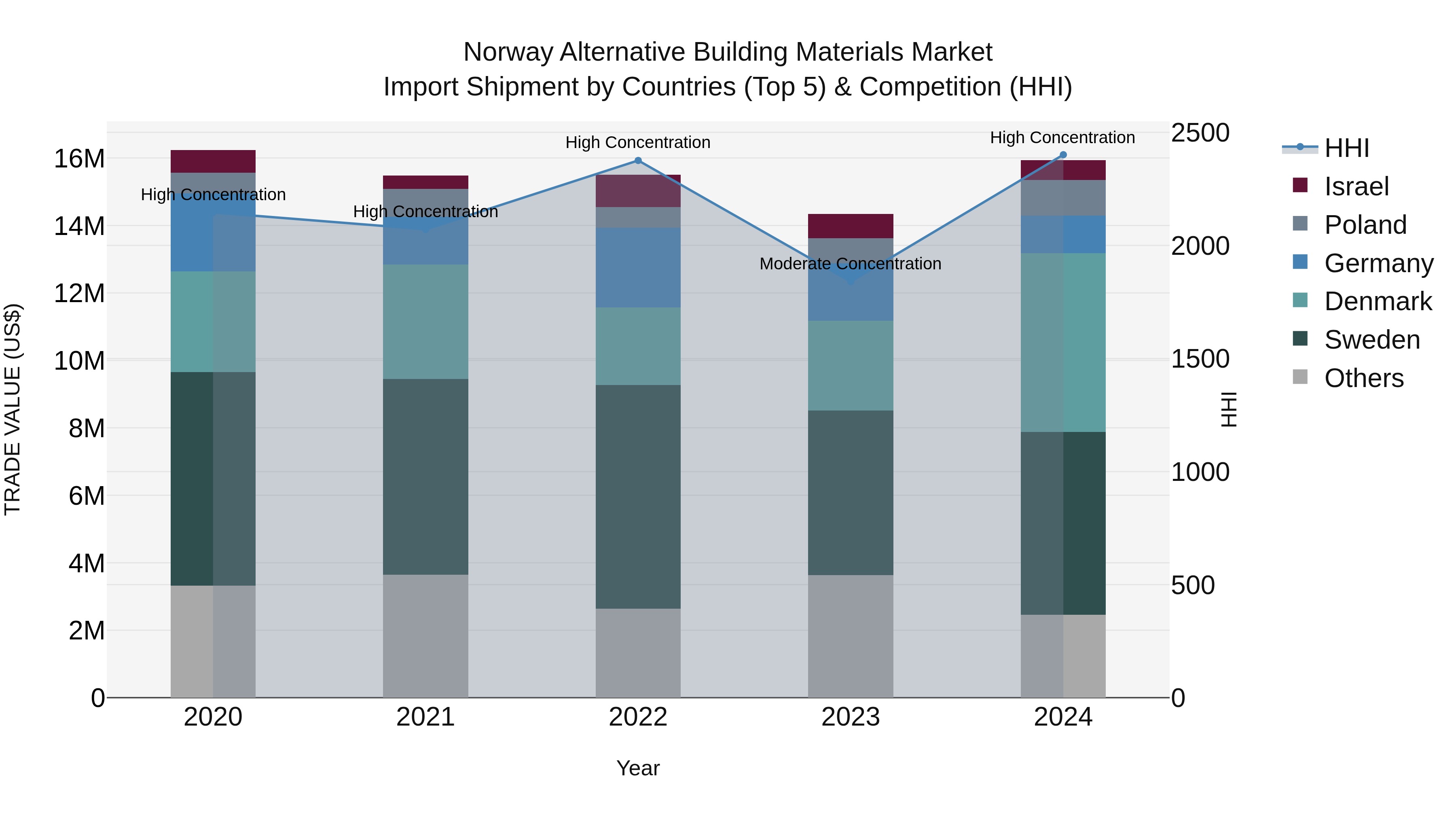 Norway Alternative Building Materials Market Top 5 Importing Countries and Market Competition (HHI) Analysis