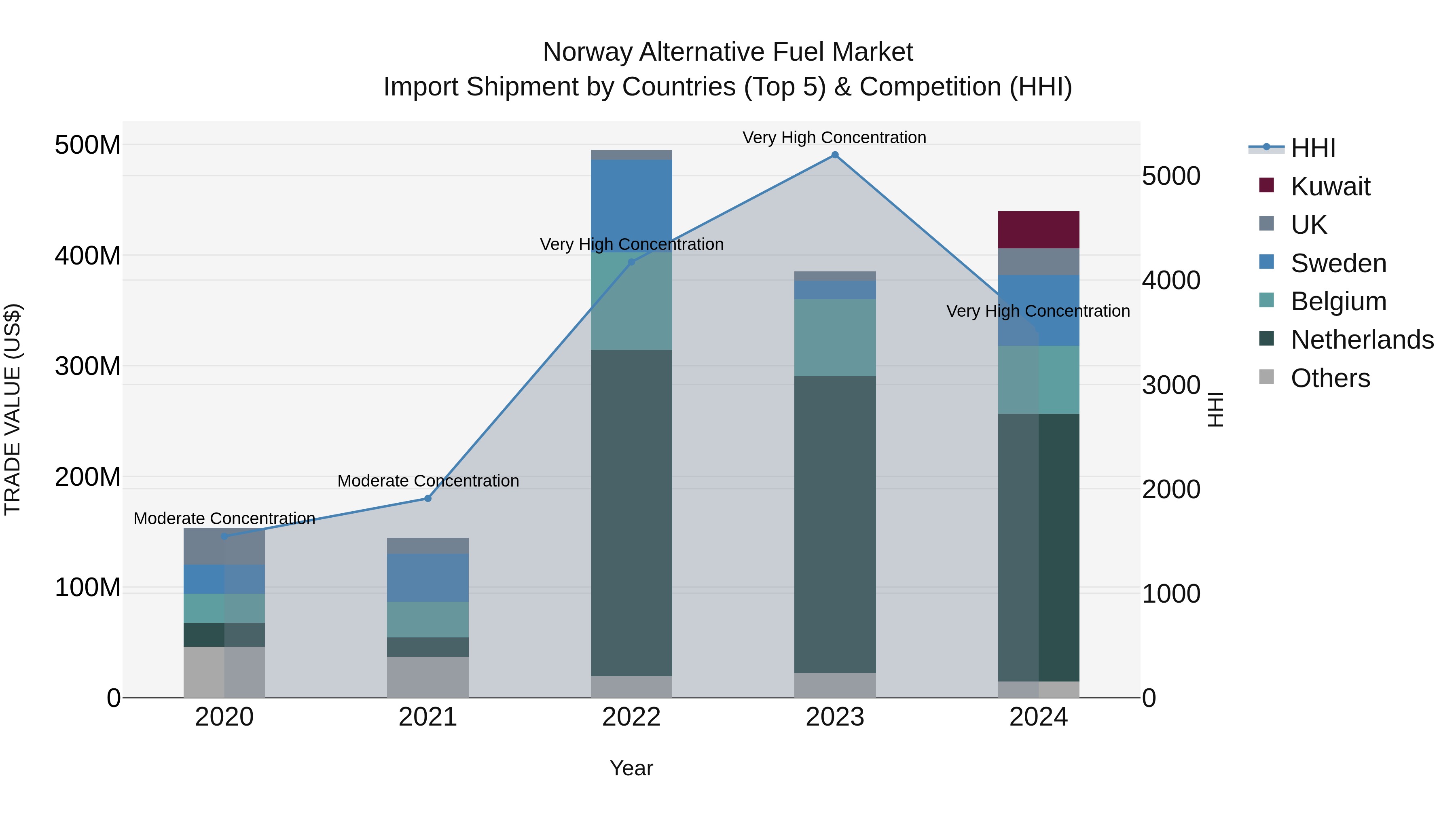Norway Alternative Fuel Market Top 5 Importing Countries and Market Competition (HHI) Analysis