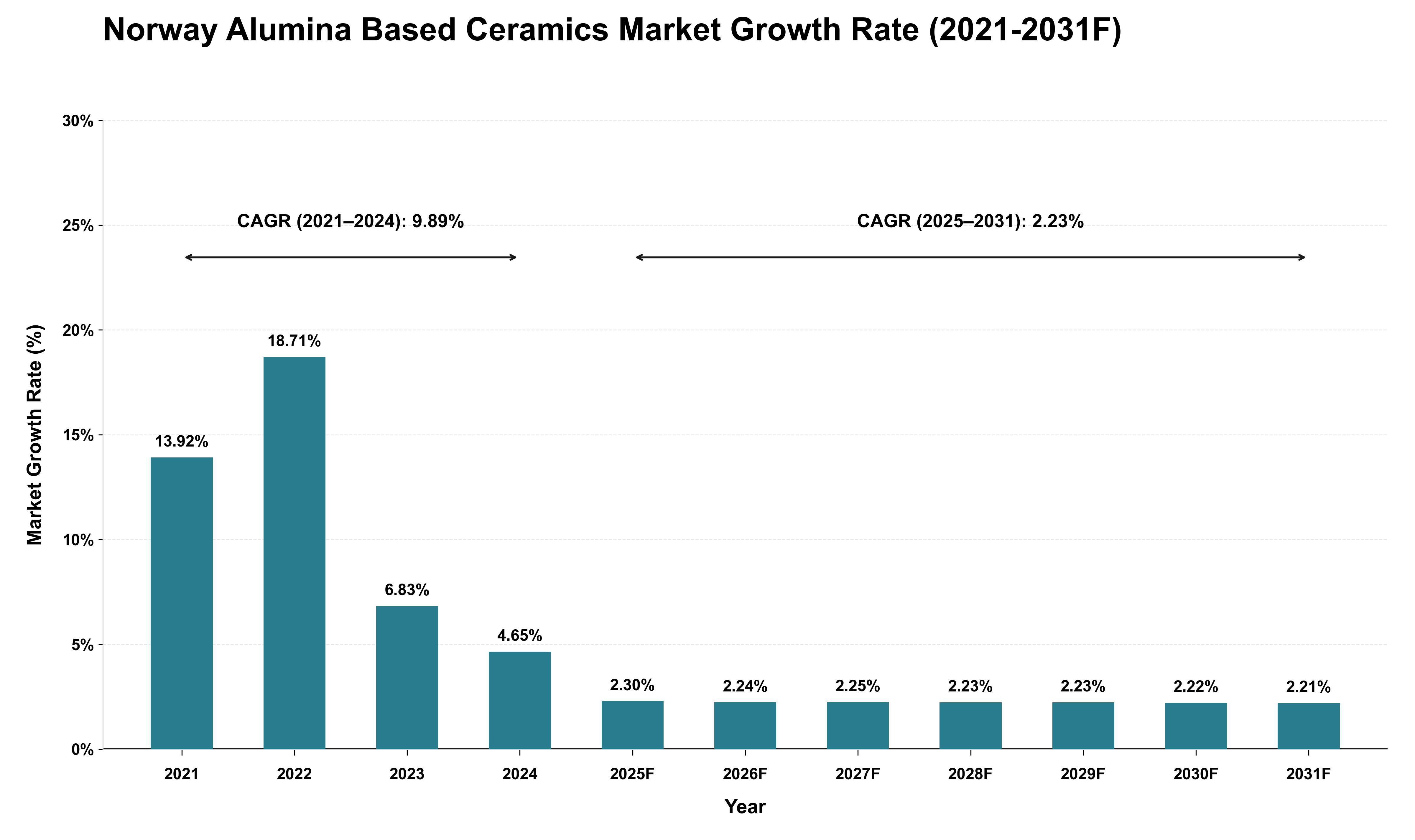 Norway Alumina Based Ceramics Market Growth Rate Analysis (2021 - 2031)