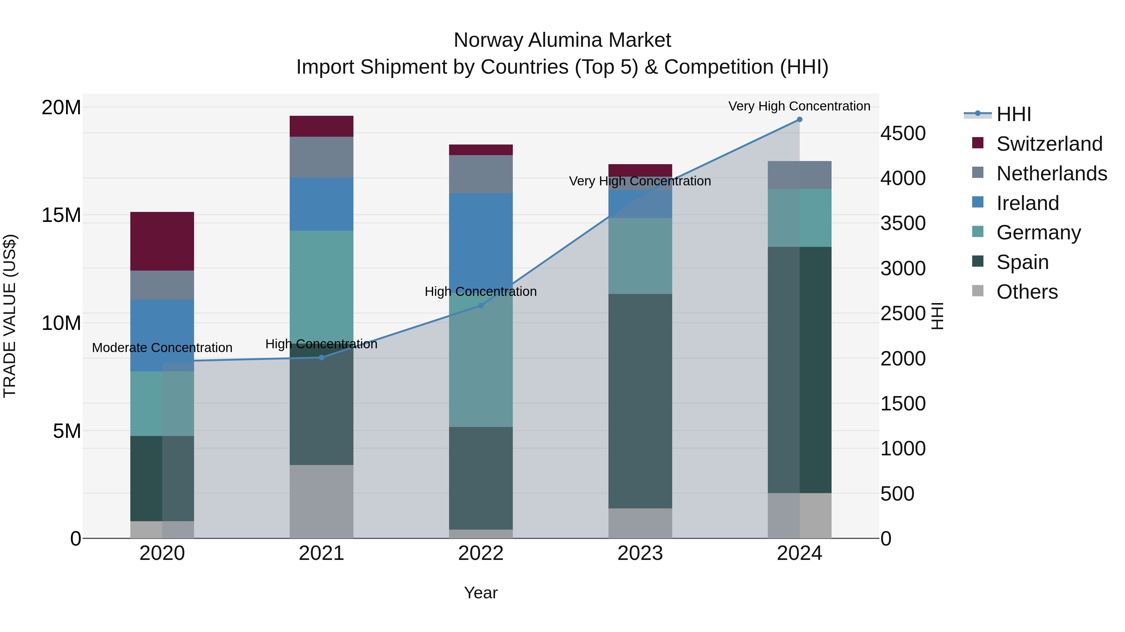 Norway Alumina Market Top 5 Importing Countries and Market Competition (HHI) Analysis