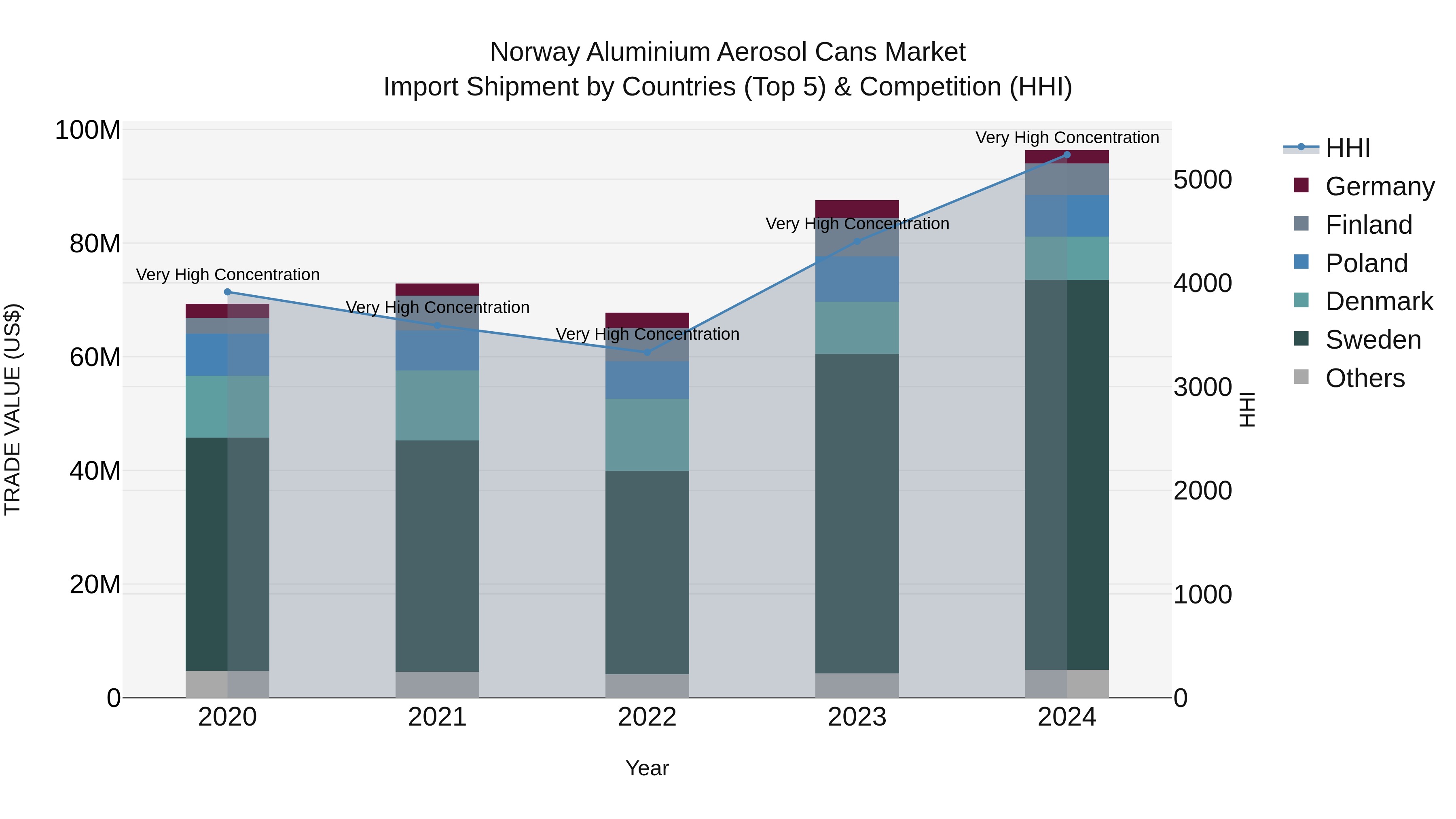 Norway Aluminium Aerosol Cans Market Top 5 Importing Countries and Market Competition (HHI) Analysis