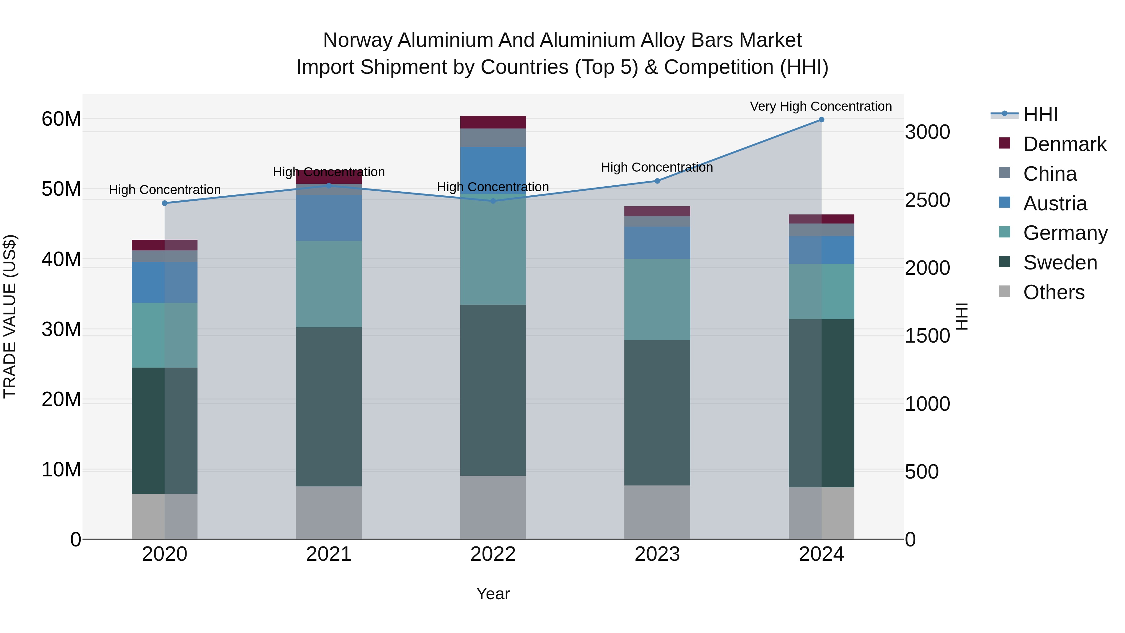 Norway Aluminium And Aluminium Alloy Bars Market Top 5 Importing Countries and Market Competition (HHI) Analysis