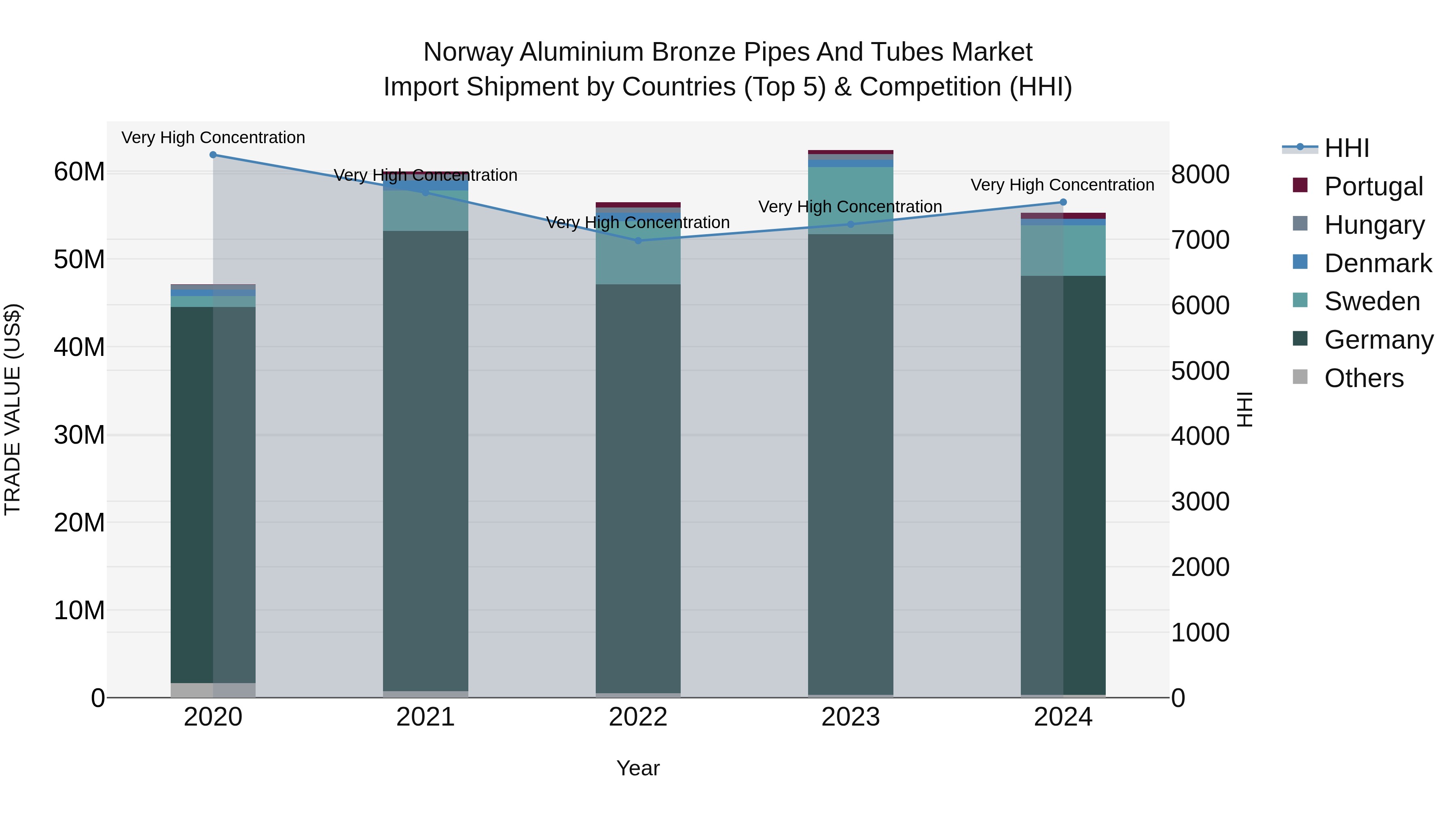 Norway Aluminium Bronze Pipes And Tubes Market Top 5 Importing Countries and Market Competition (HHI) Analysis