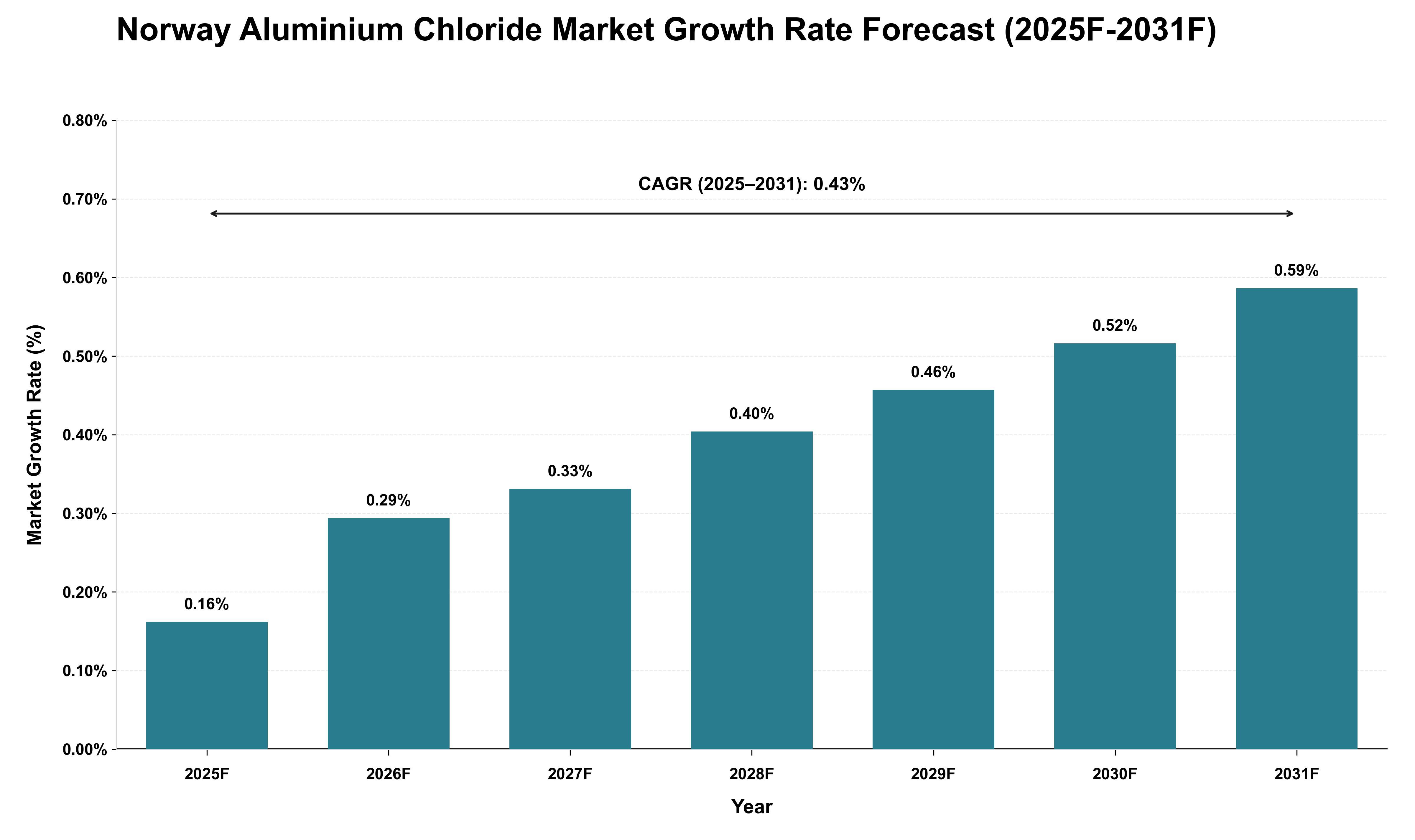Norway Aluminium Chloride Market Growth Rate Analysis (2025 - 2031)