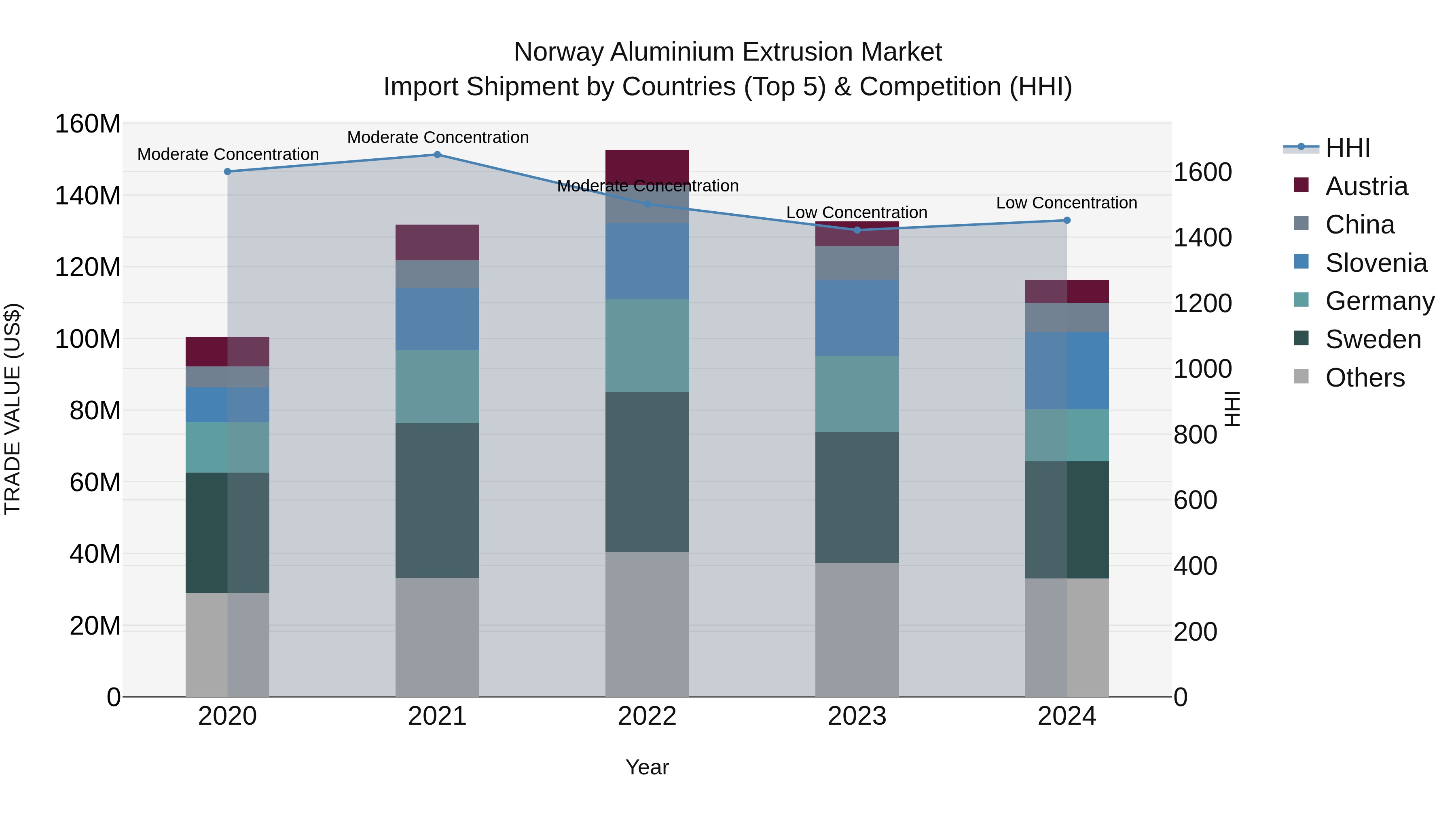 Norway Aluminium Extrusion Market Top 5 Importing Countries and Market Competition (HHI) Analysis