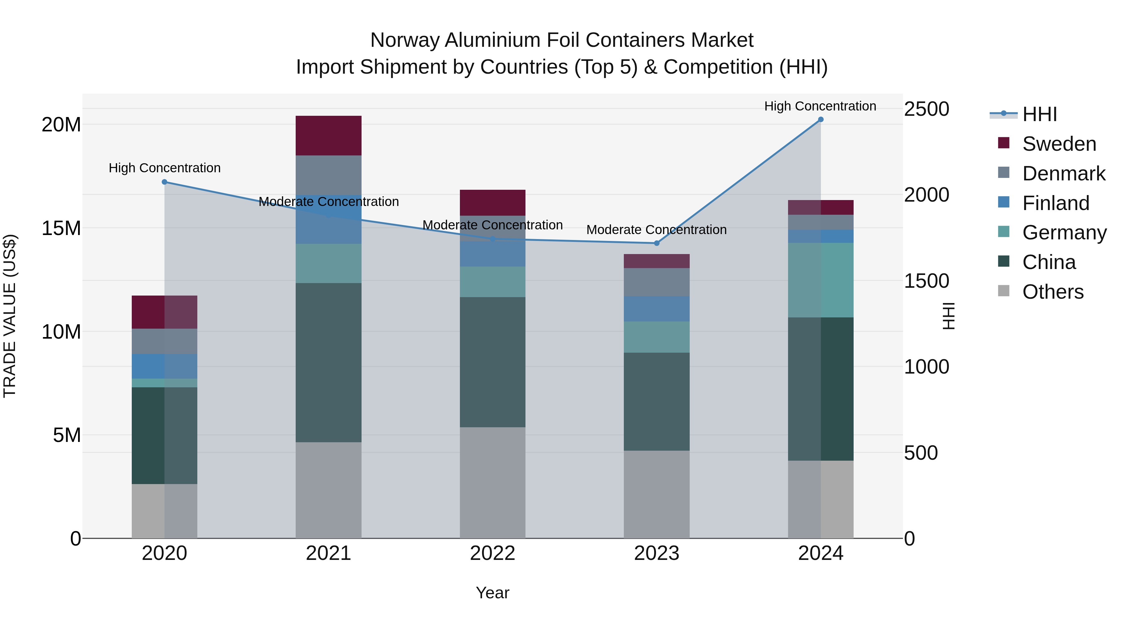 Norway Aluminium Foil Containers Market Top 5 Importing Countries and Market Competition (HHI) Analysis
