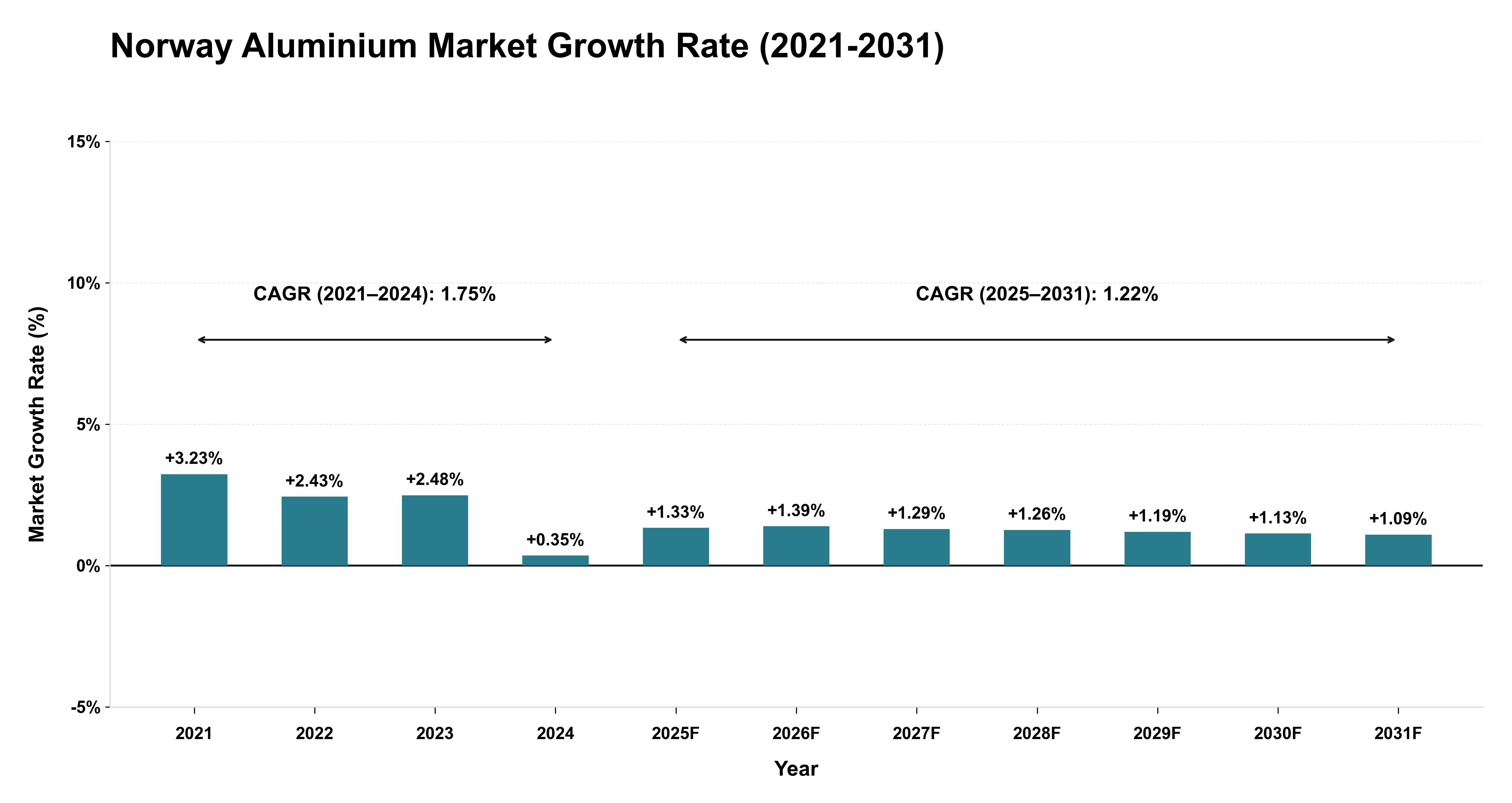 Norway Aluminium Market Growth Rate Analysis (2021-2031)