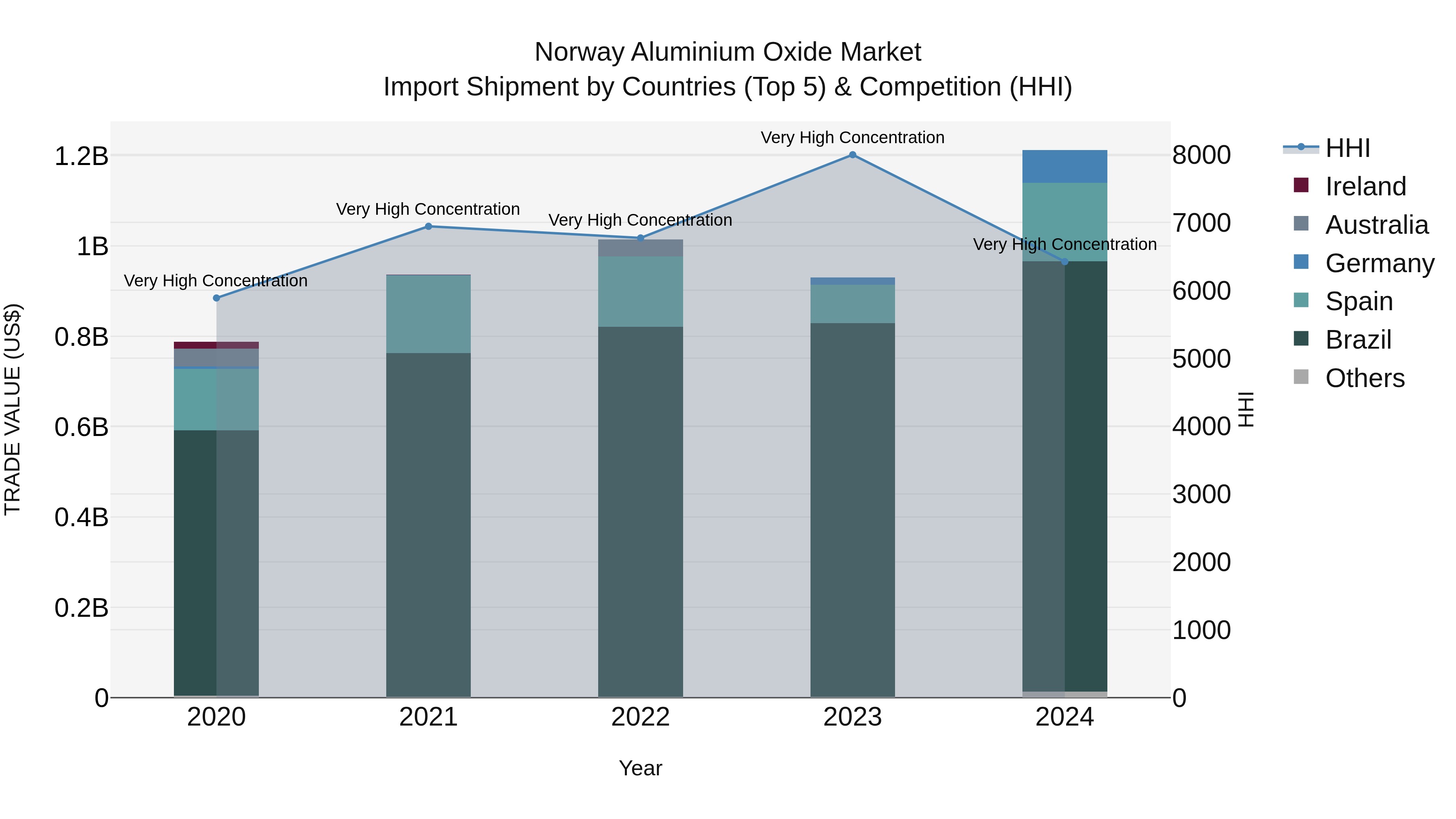 Norway Aluminium Oxide Market Top 5 Importing Countries and Market Competition (HHI) Analysis