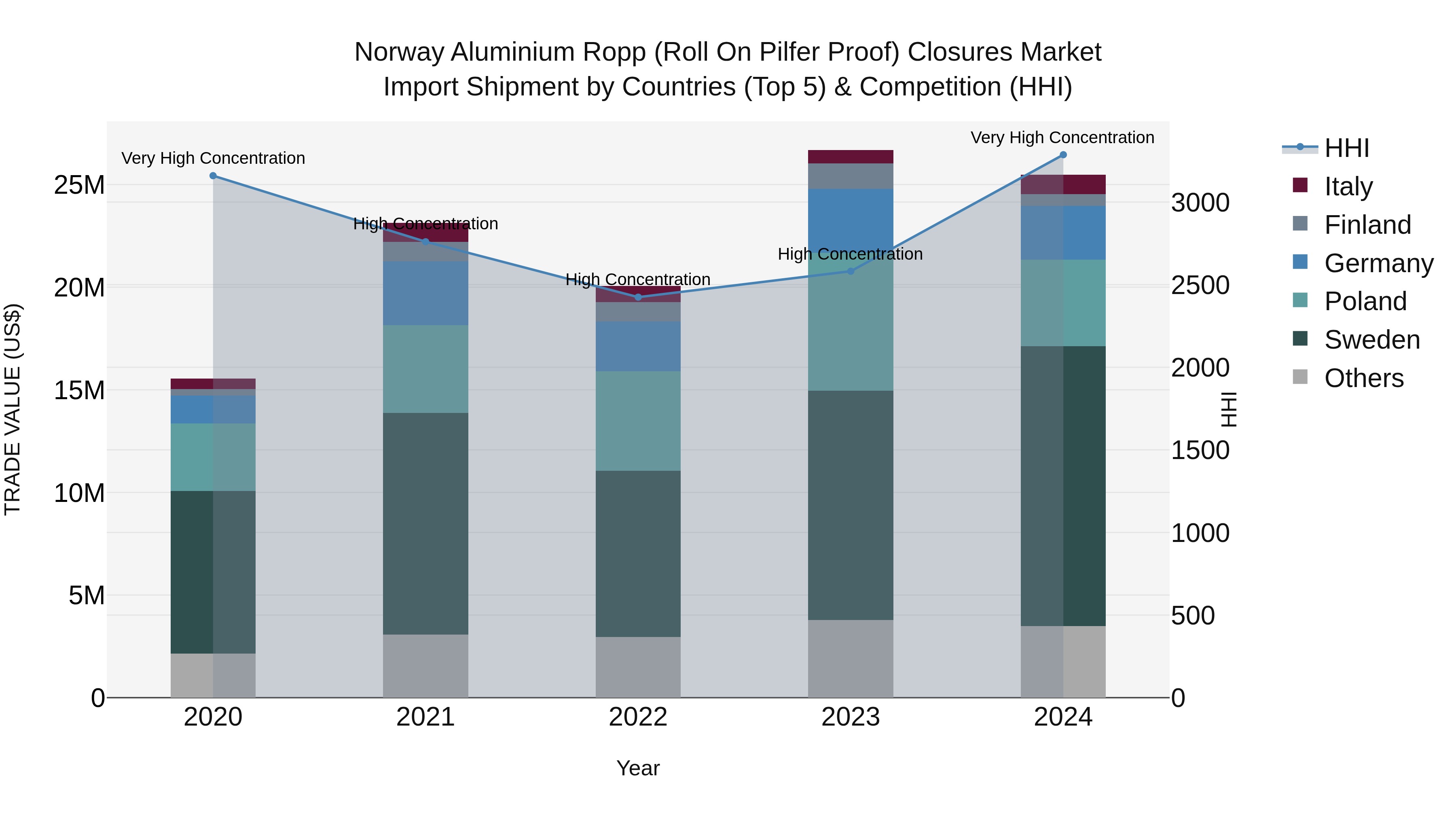 Norway Aluminium Ropp Roll On Pilfer Proof Closures Market Top 5 Importing Countries and Market Competition (HHI) Analysis