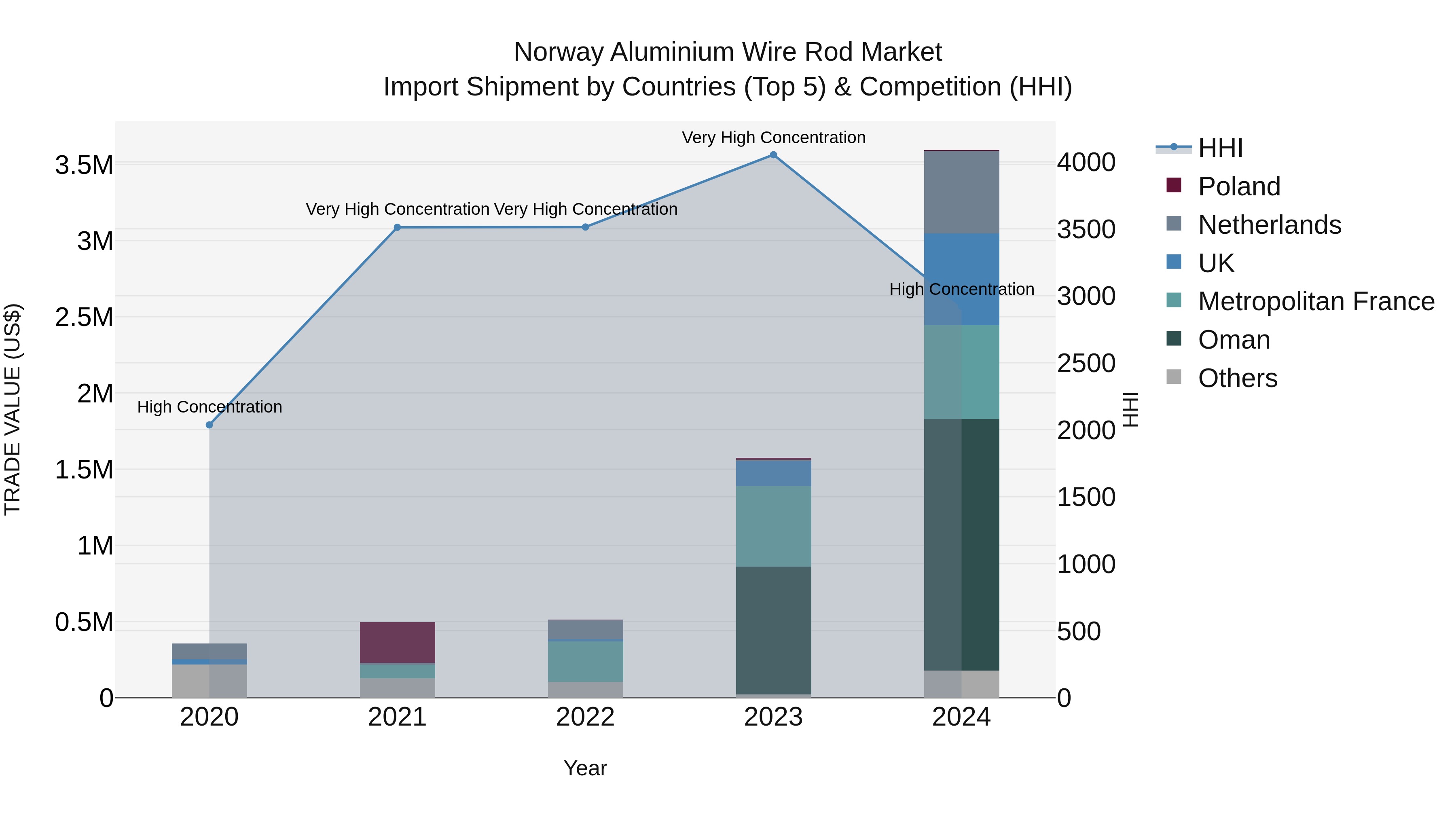 Norway Aluminium Wire Rod Market Top 5 Importing Countries and Market Competition (HHI) Analysis