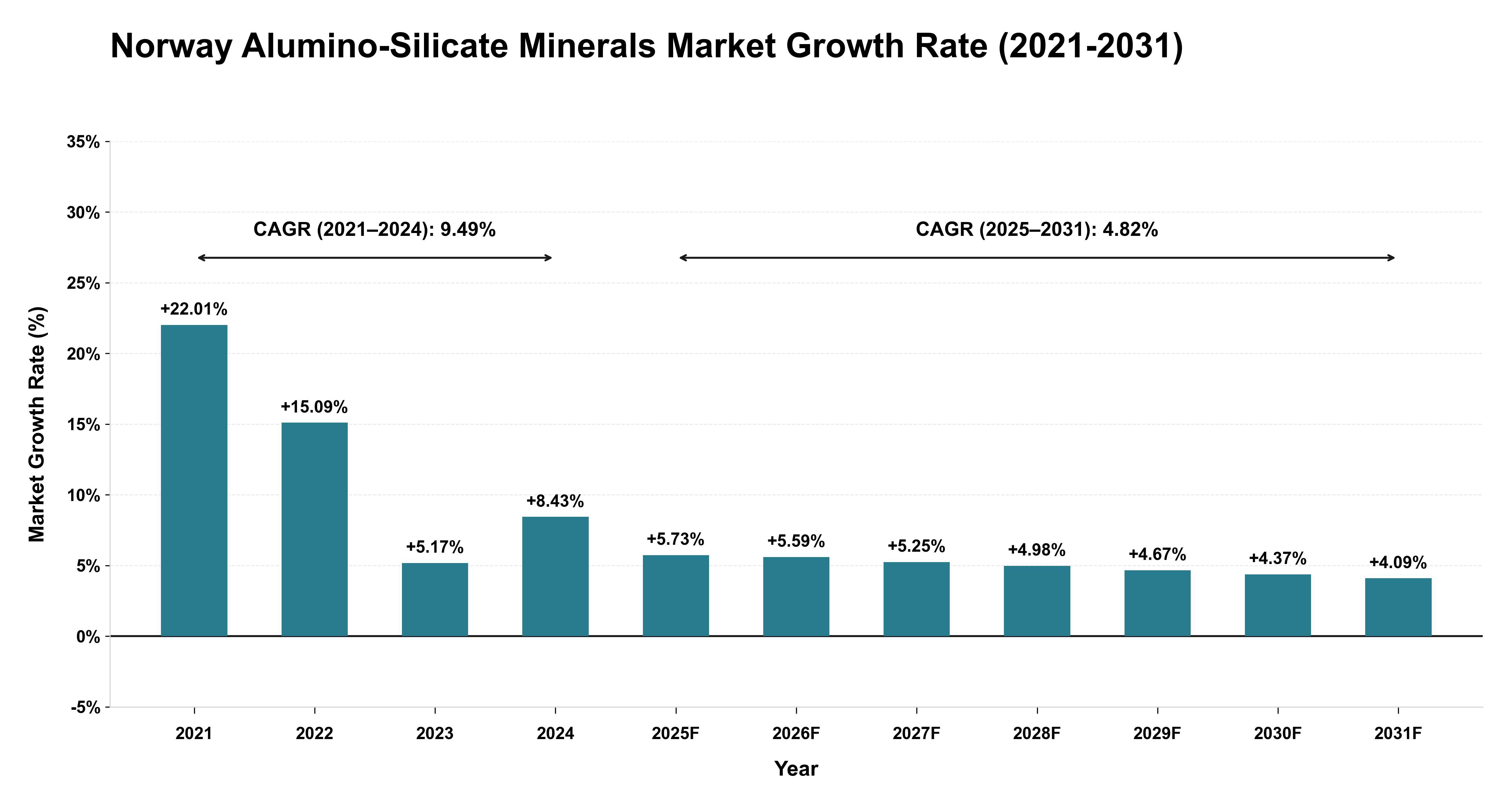 Norway Alumino-Silicate Minerals Market Growth Rate Analysis (2021-2031)