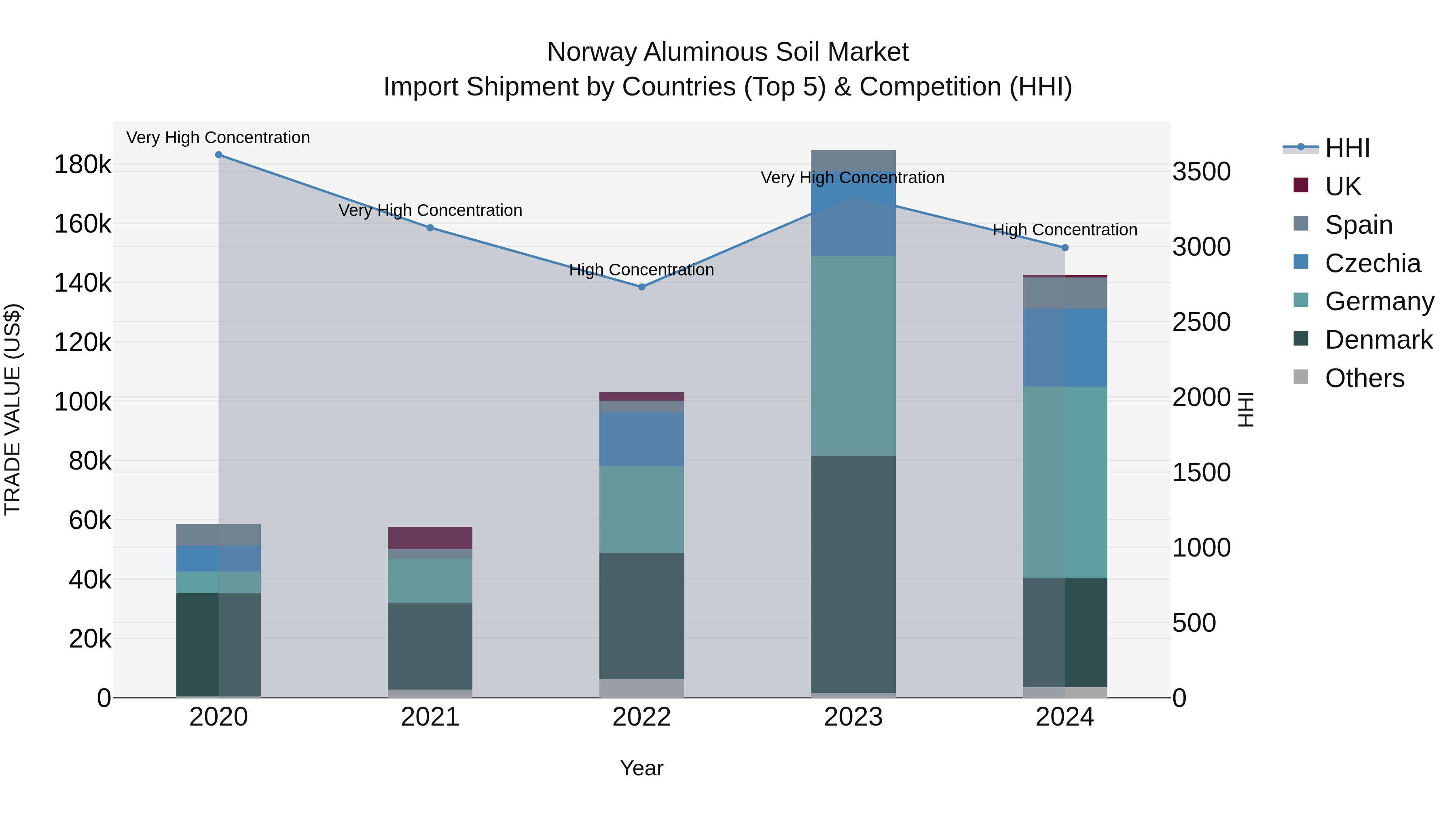 Norway Aluminous Soil Market Top 5 Importing Countries and Market Competition (HHI) Analysis