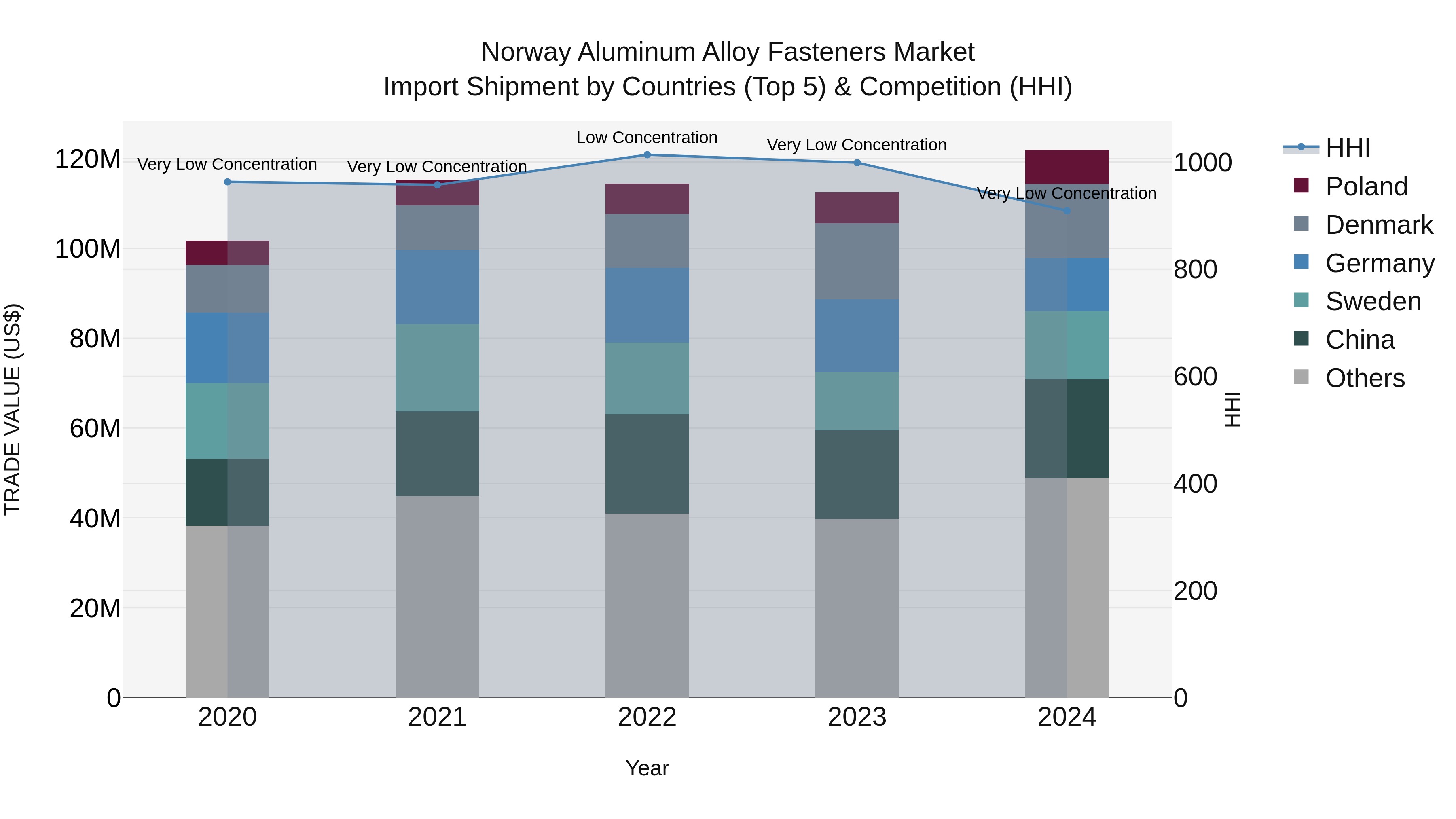 Norway Aluminum Alloy Fasteners Market Top 5 Importing Countries and Market Competition (HHI) Analysis