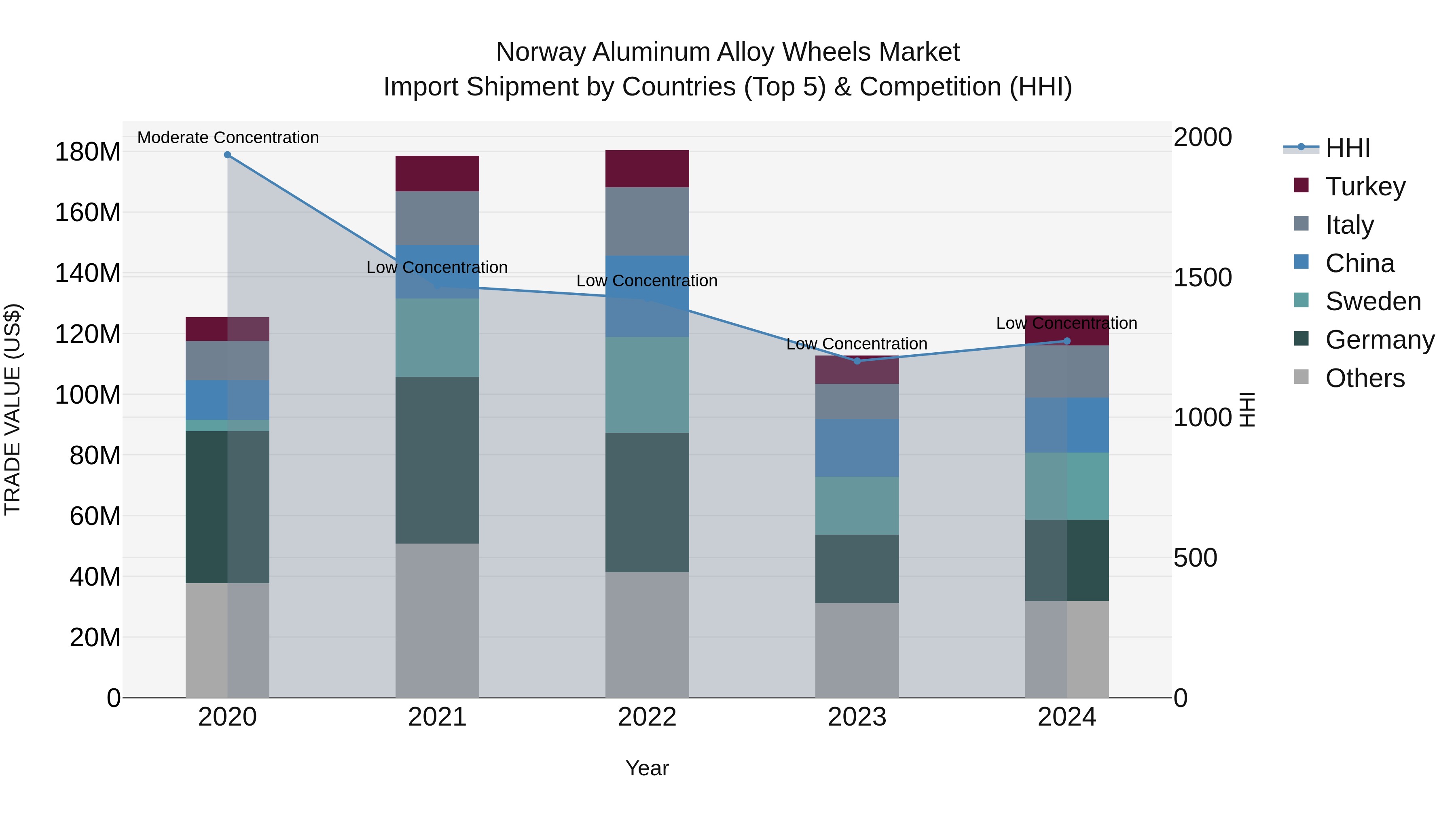 Norway Aluminum Alloy Wheels Market Top 5 Importing Countries and Market Competition (HHI) Analysis