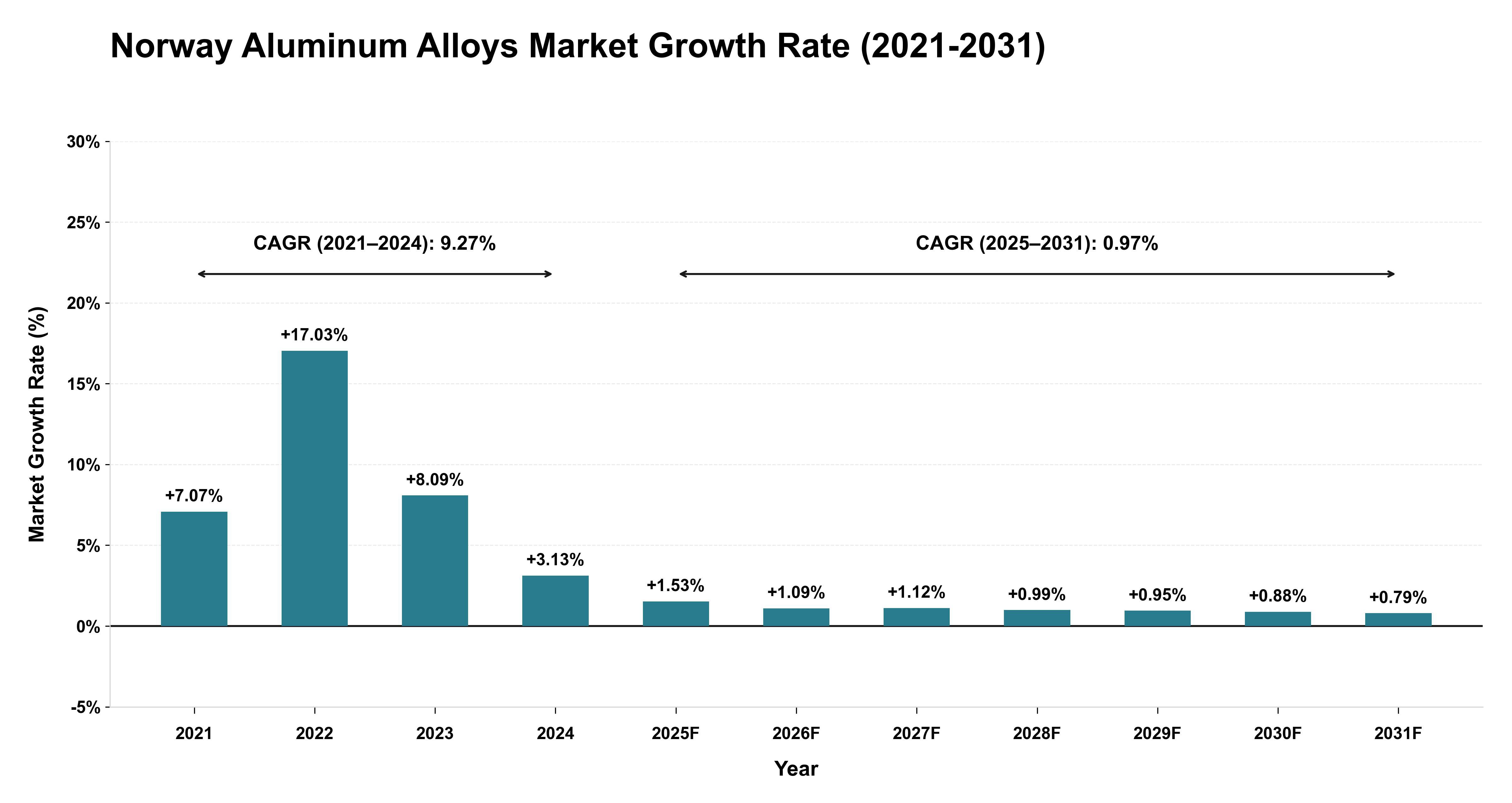 Norway Aluminum Alloys Market Growth Rate Analysis (2021-2031)