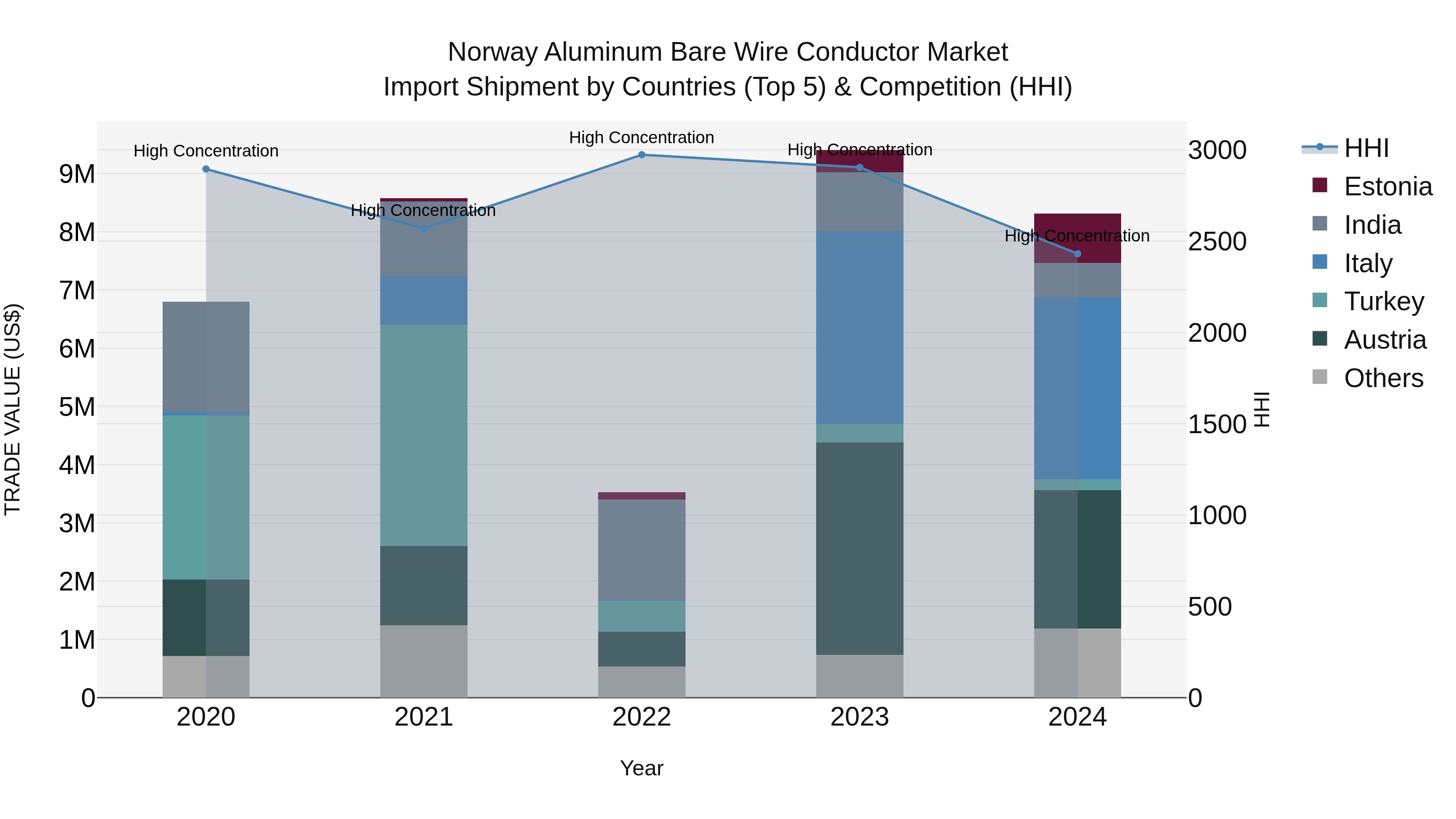 Norway Aluminum Bare Wire Conductor Market Top 5 Importing Countries and Market Competition (HHI) Analysis