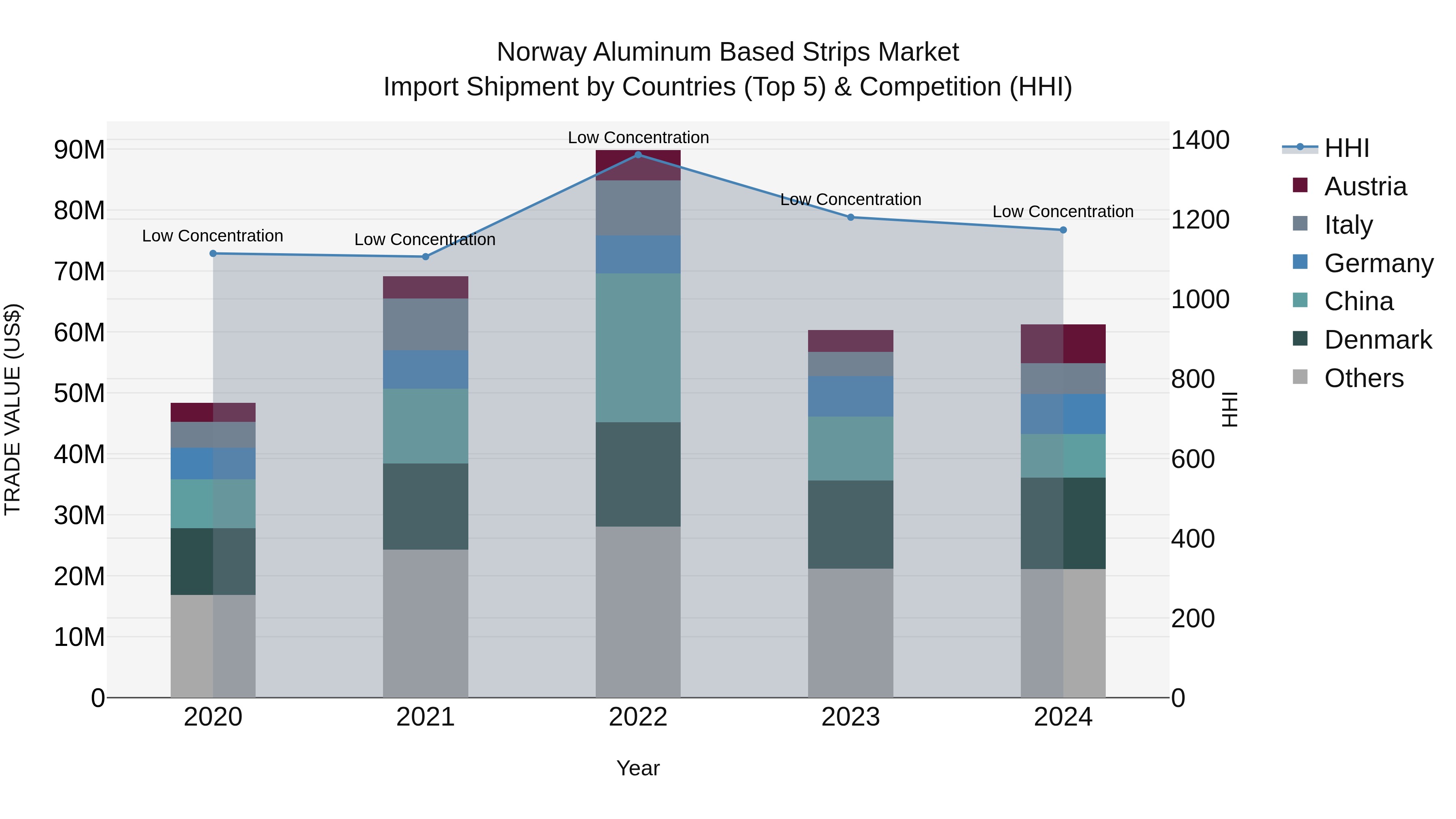 Norway Aluminum Based Strips Market Top 5 Importing Countries and Market Competition (HHI) Analysis