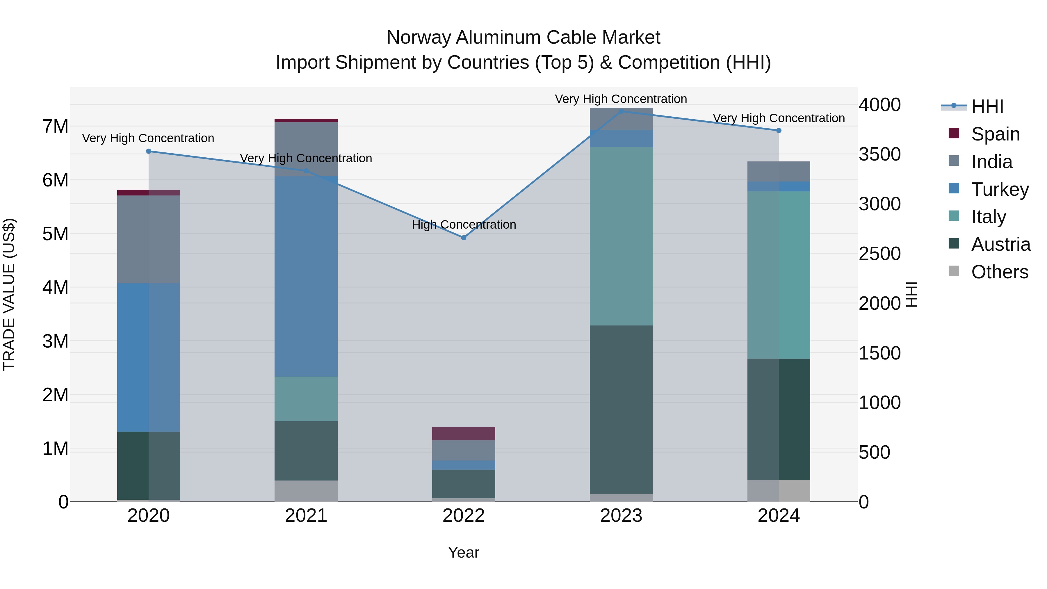 Norway Aluminum Cable Market Top 5 Importing Countries and Market Competition (HHI) Analysis