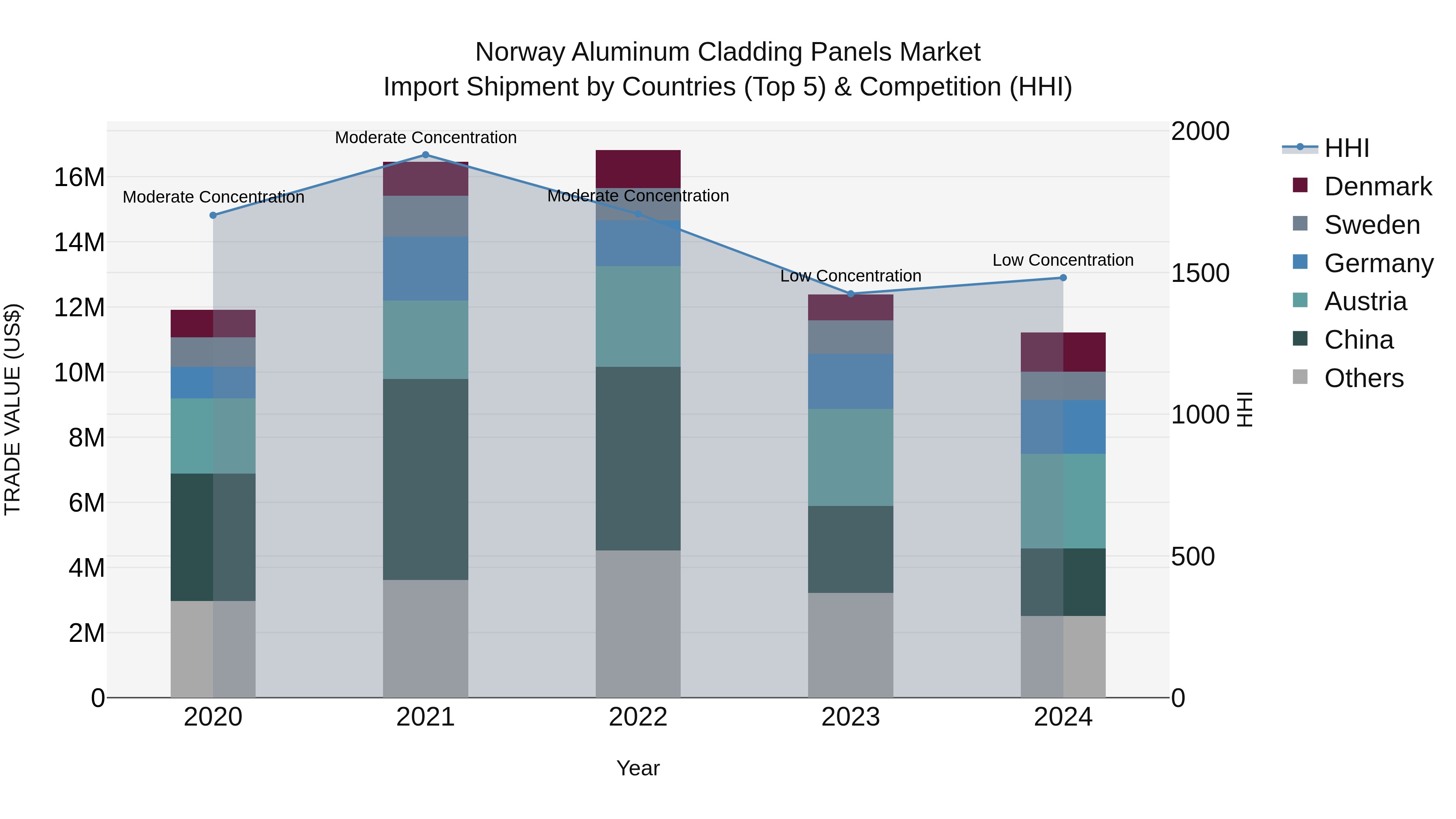 Norway Aluminum Cladding Panels Market Top 5 Importing Countries and Market Competition (HHI) Analysis