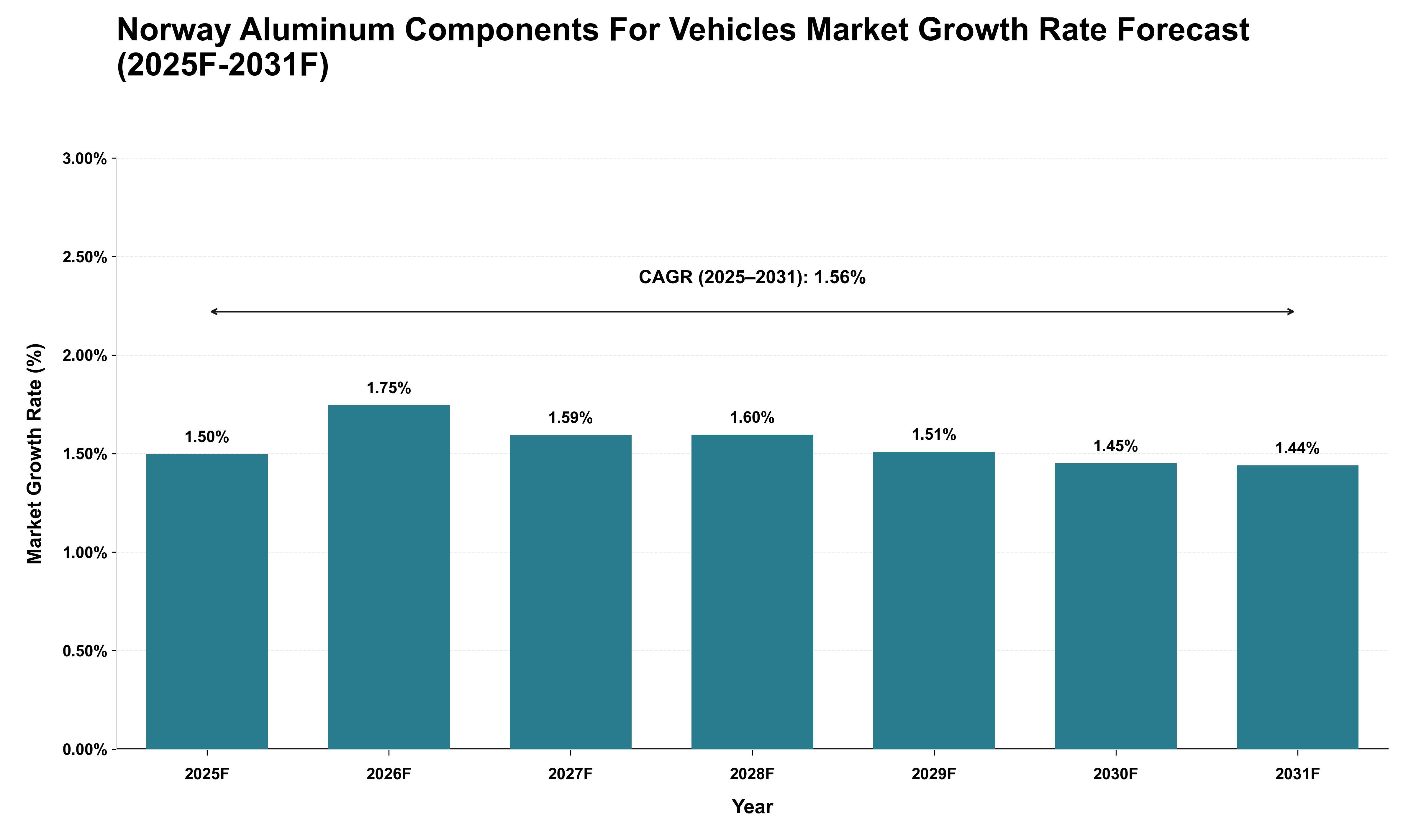 Norway Aluminum Components For Vehicles Market Growth Rate Analysis (2025 - 2031)