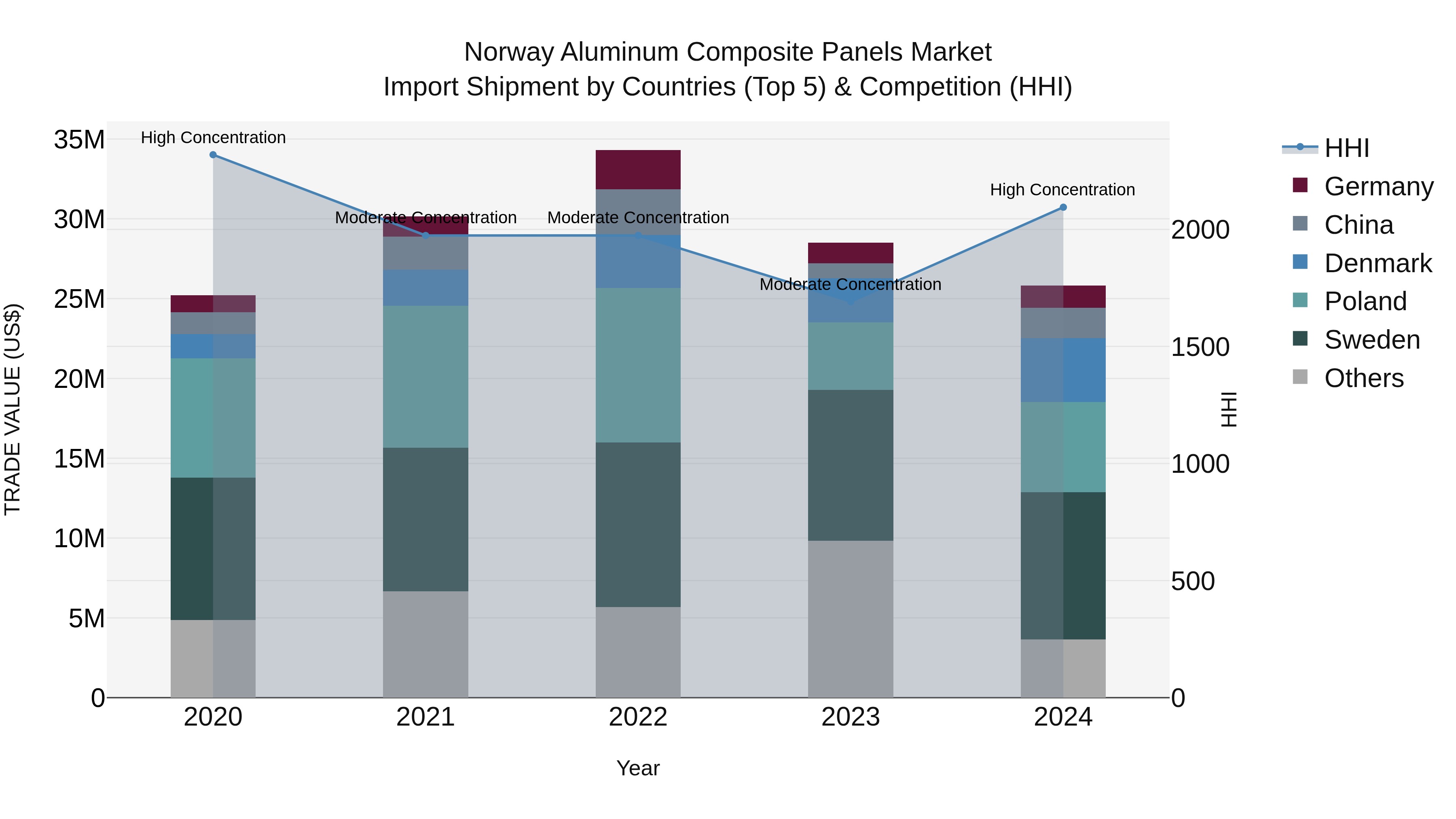 Norway Aluminum Composite Panels Market Top 5 Importing Countries and Market Competition (HHI) Analysis