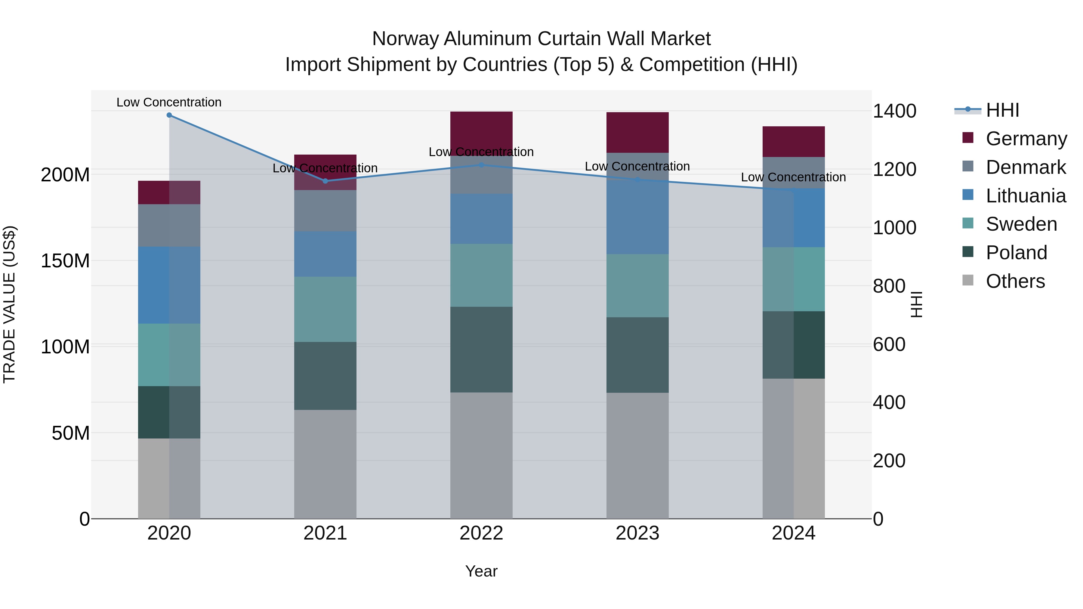 Norway Aluminum Curtain Wall Market Top 5 Importing Countries and Market Competition (HHI) Analysis
