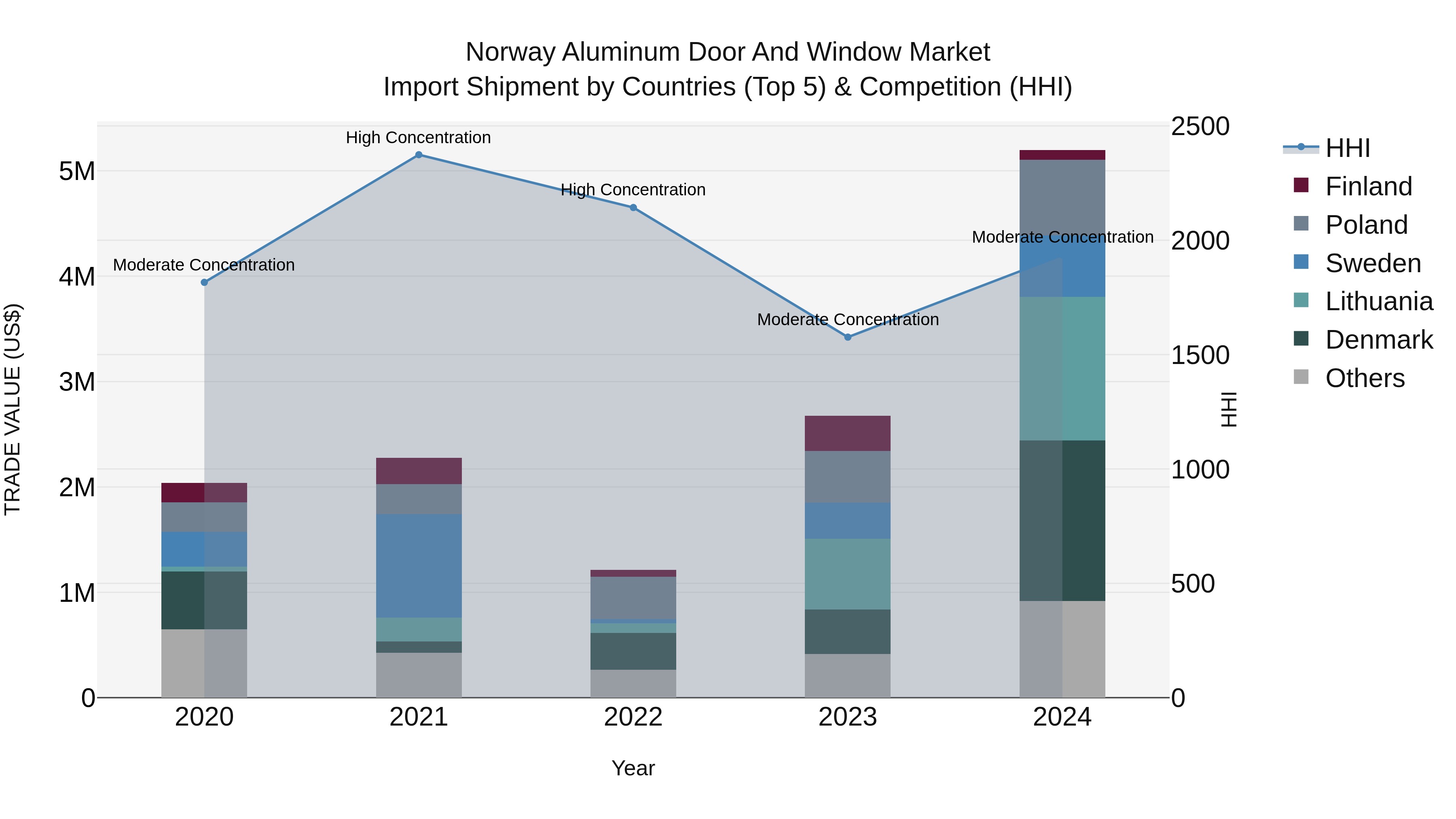 Norway Aluminum Door And Window Market Top 5 Importing Countries and Market Competition (HHI) Analysis