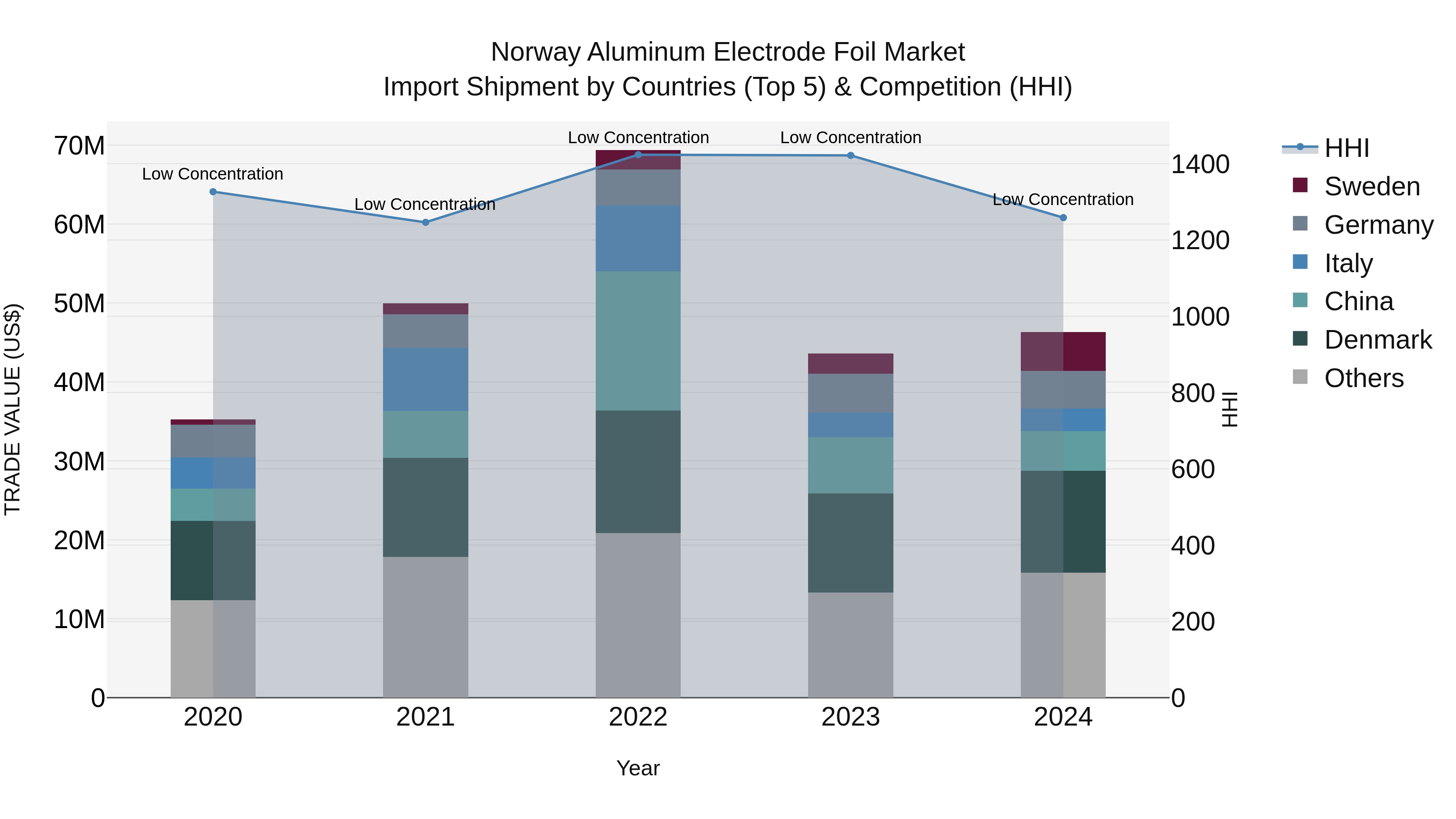 Norway Aluminum Electrode Foil Market Top 5 Importing Countries and Market Competition (HHI) Analysis