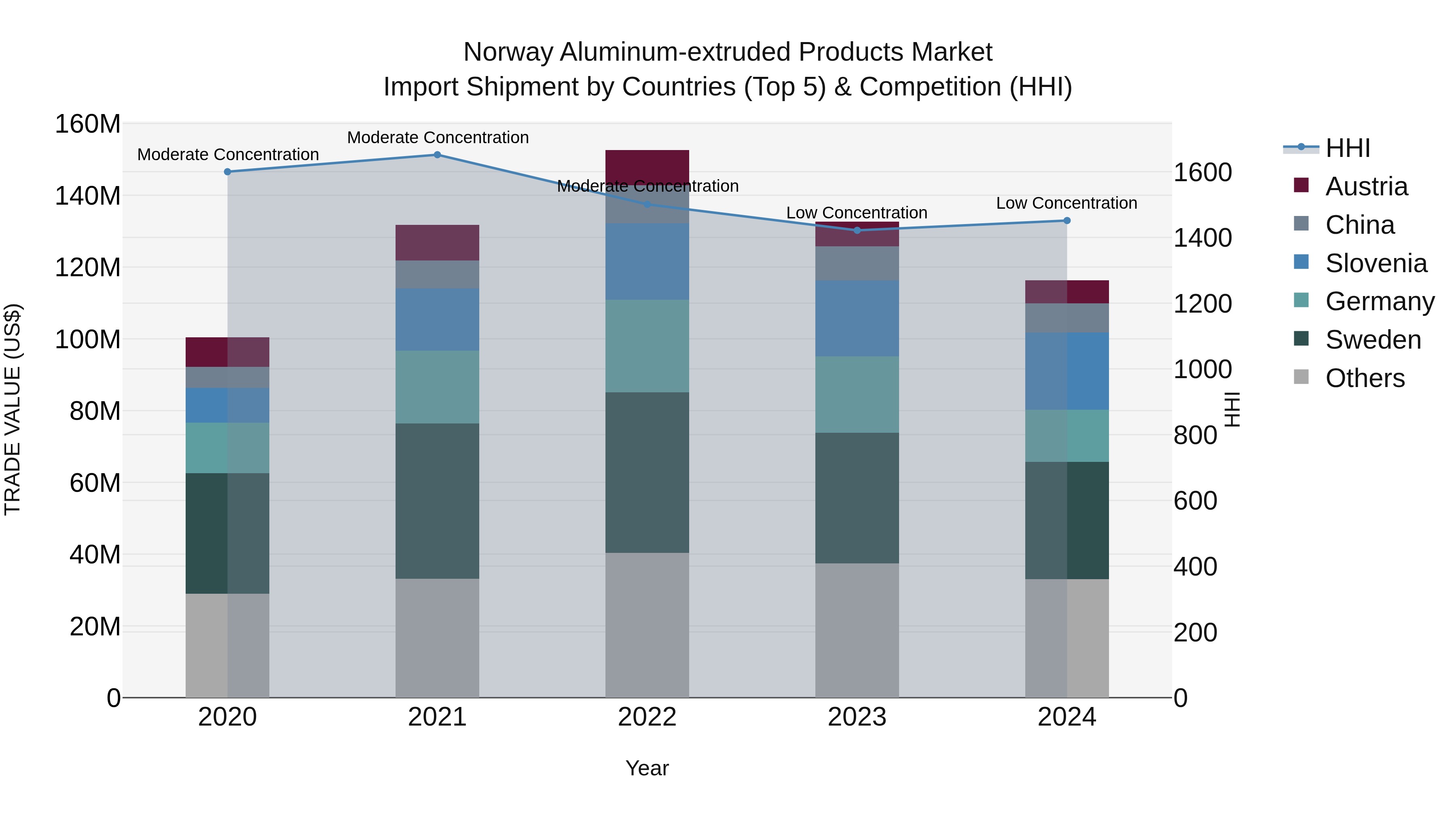 Norway Aluminum Extruded Products Market Top 5 Importing Countries and Market Competition (HHI) Analysis