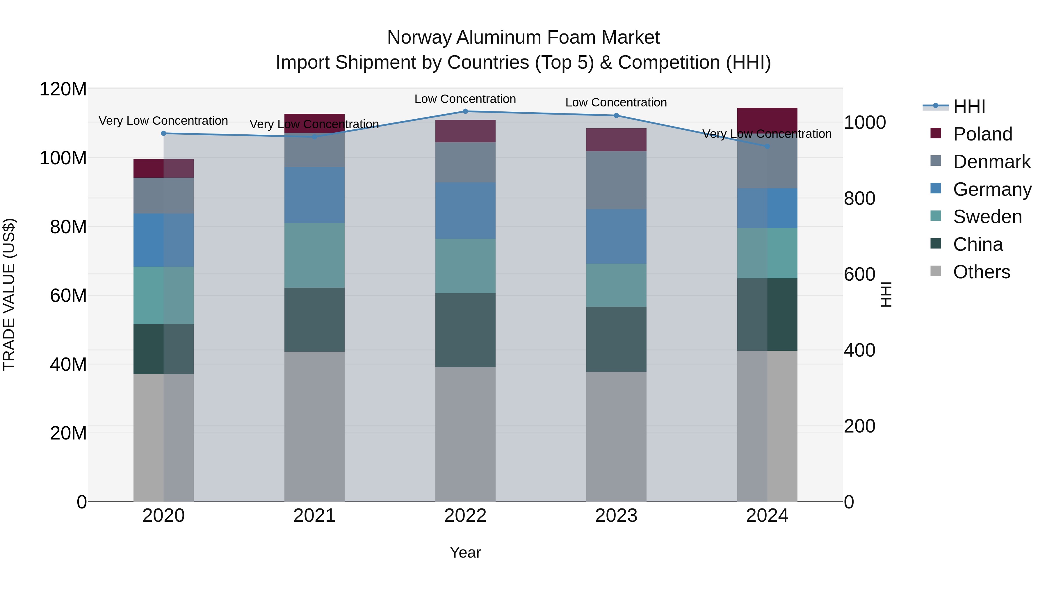 Norway Aluminum Foam Market Top 5 Importing Countries and Market Competition (HHI) Analysis