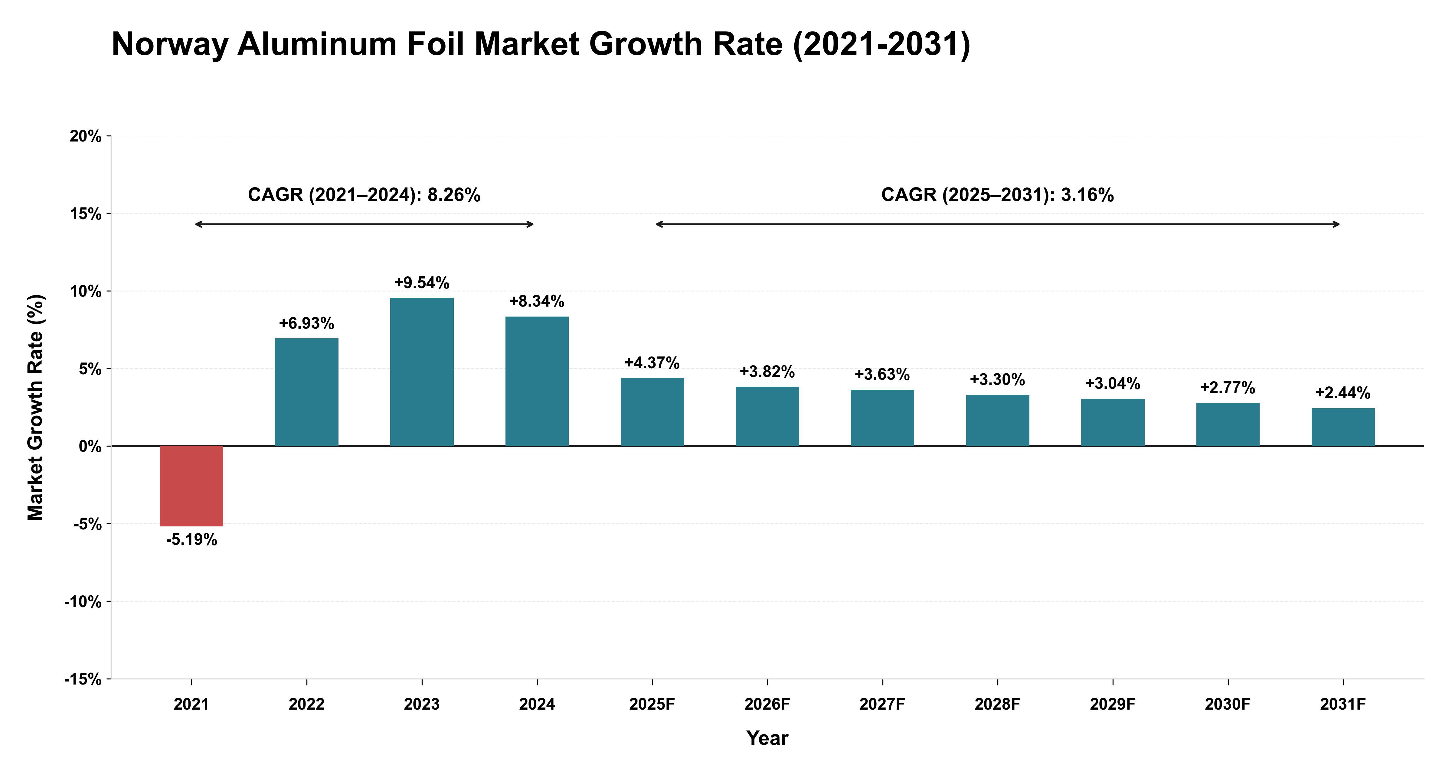 Norway Aluminum Foil Market Growth Rate Analysis (2021-2031)