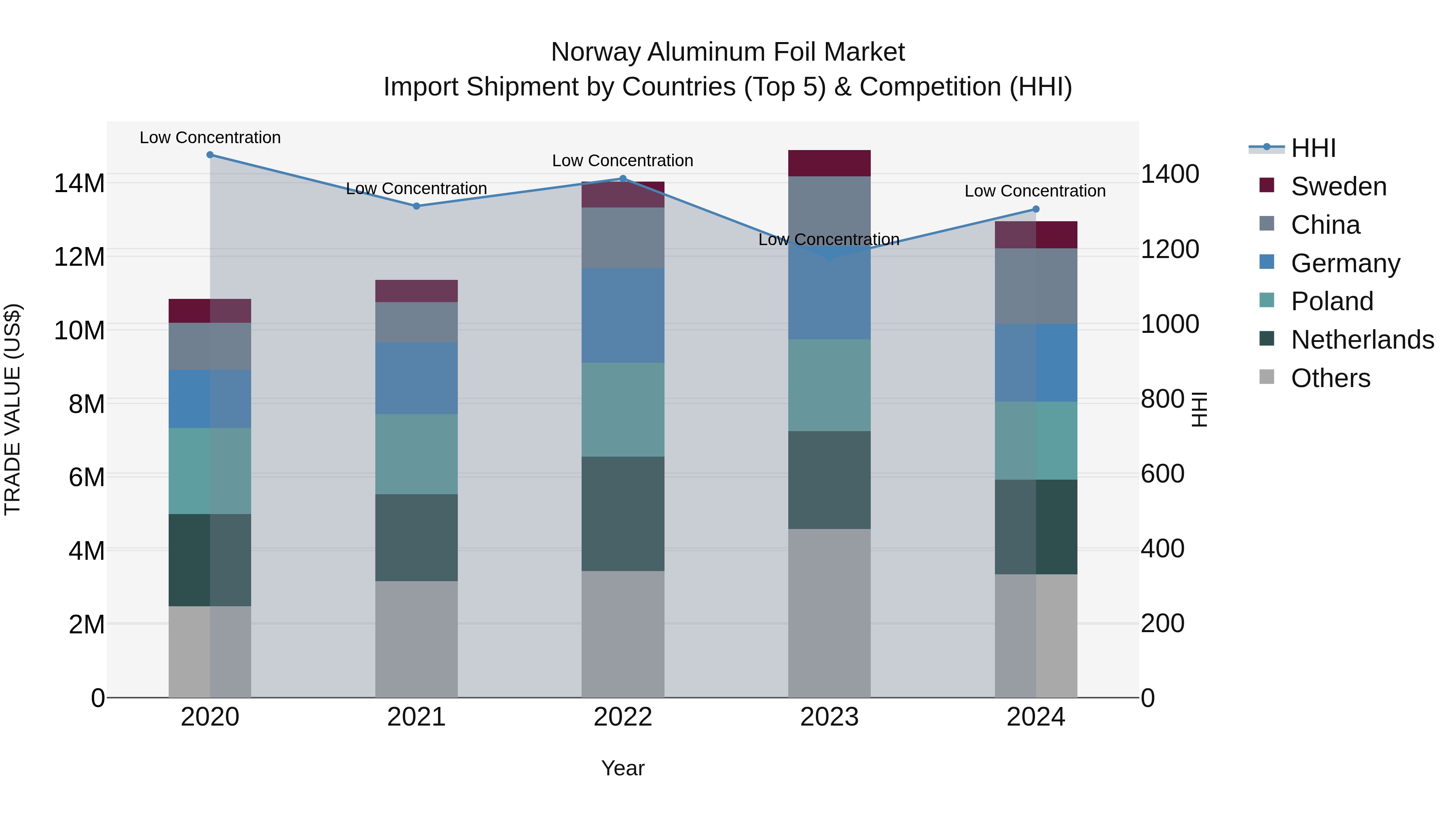 Norway Aluminum Foil Market Top 5 Importing Countries and Market Competition (HHI) Analysis