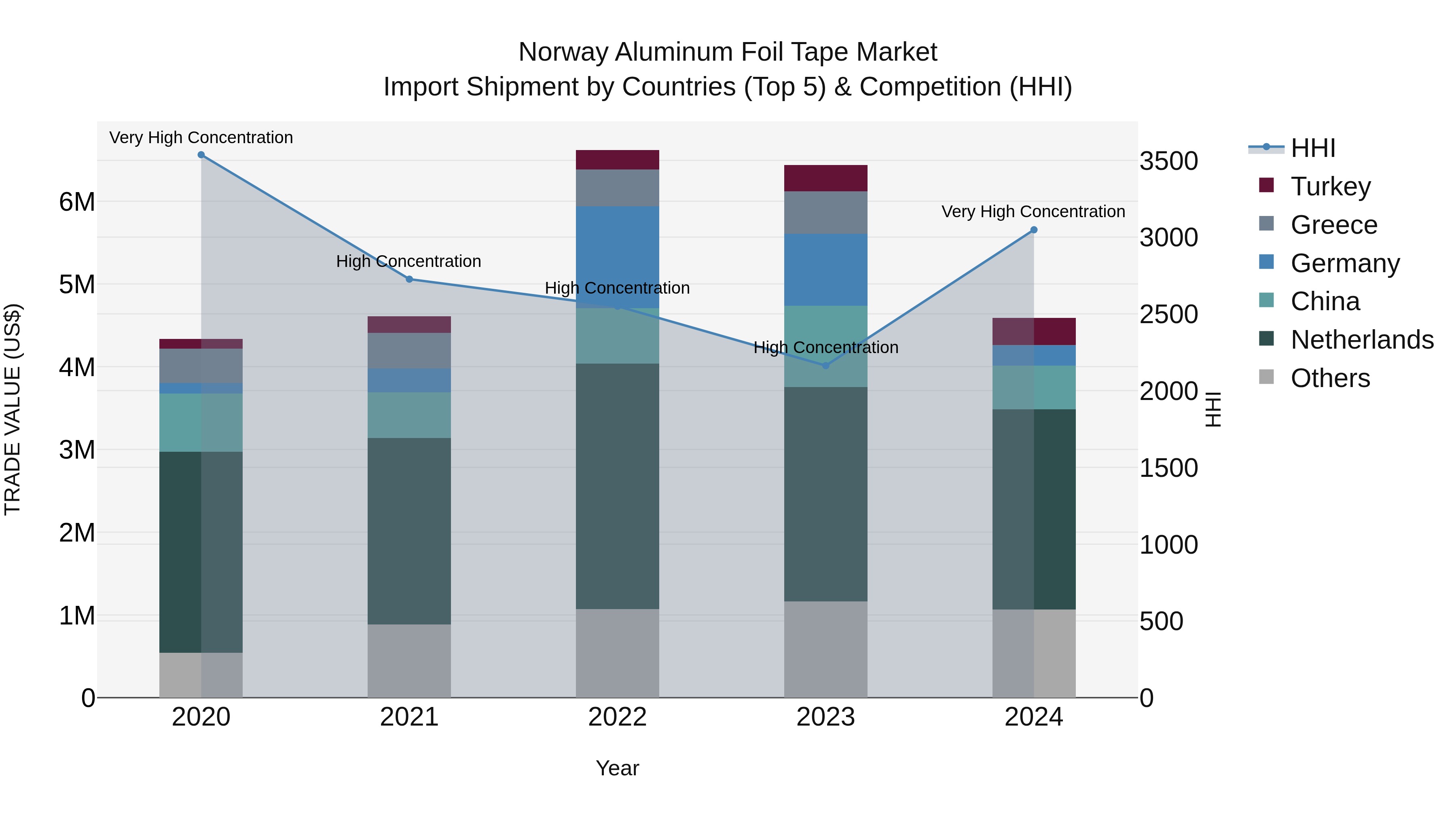 Norway Aluminum Foil Tape Market Top 5 Importing Countries and Market Competition (HHI) Analysis