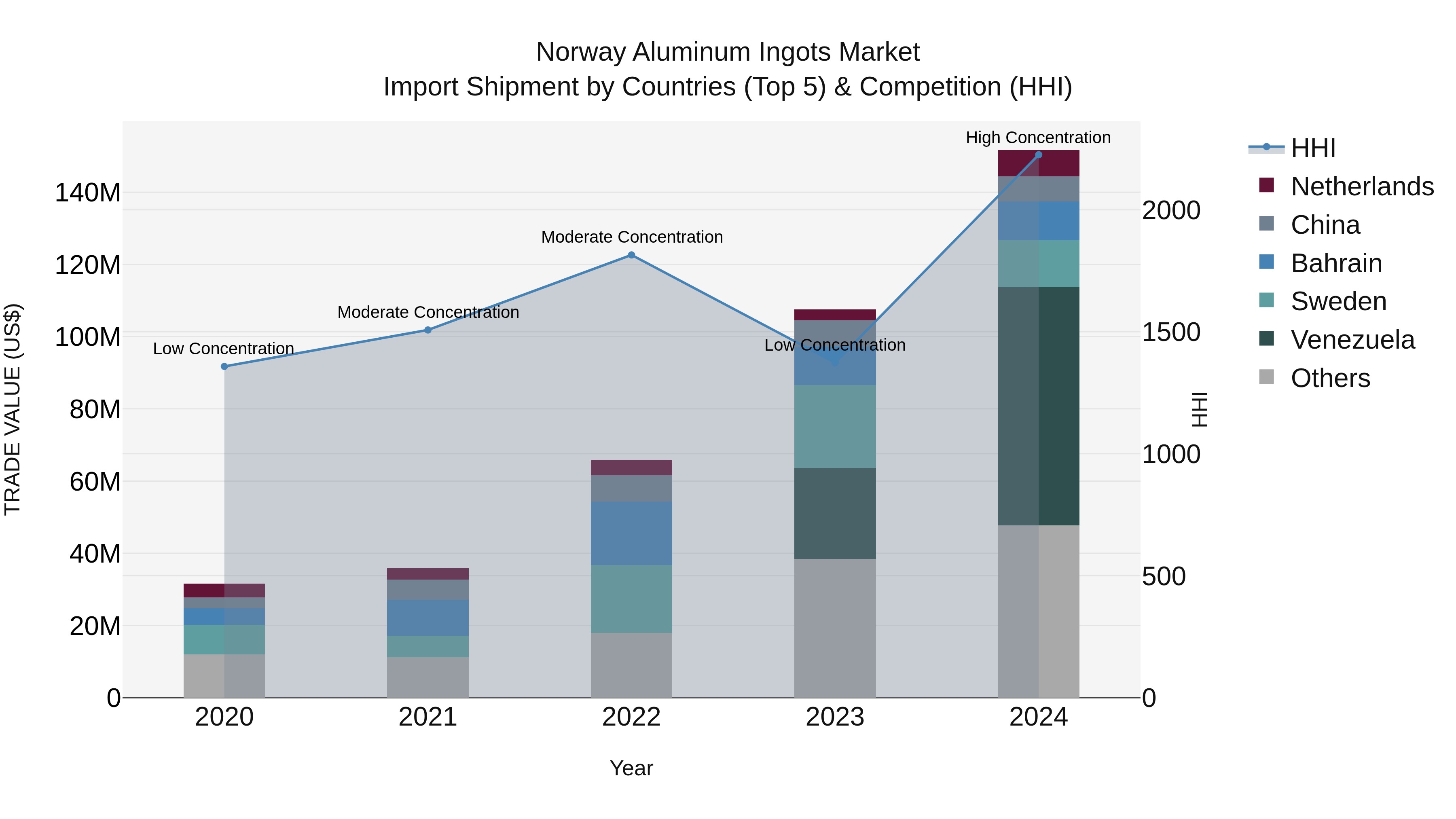 Norway Aluminum Ingots Market Top 5 Importing Countries and Market Competition (HHI) Analysis