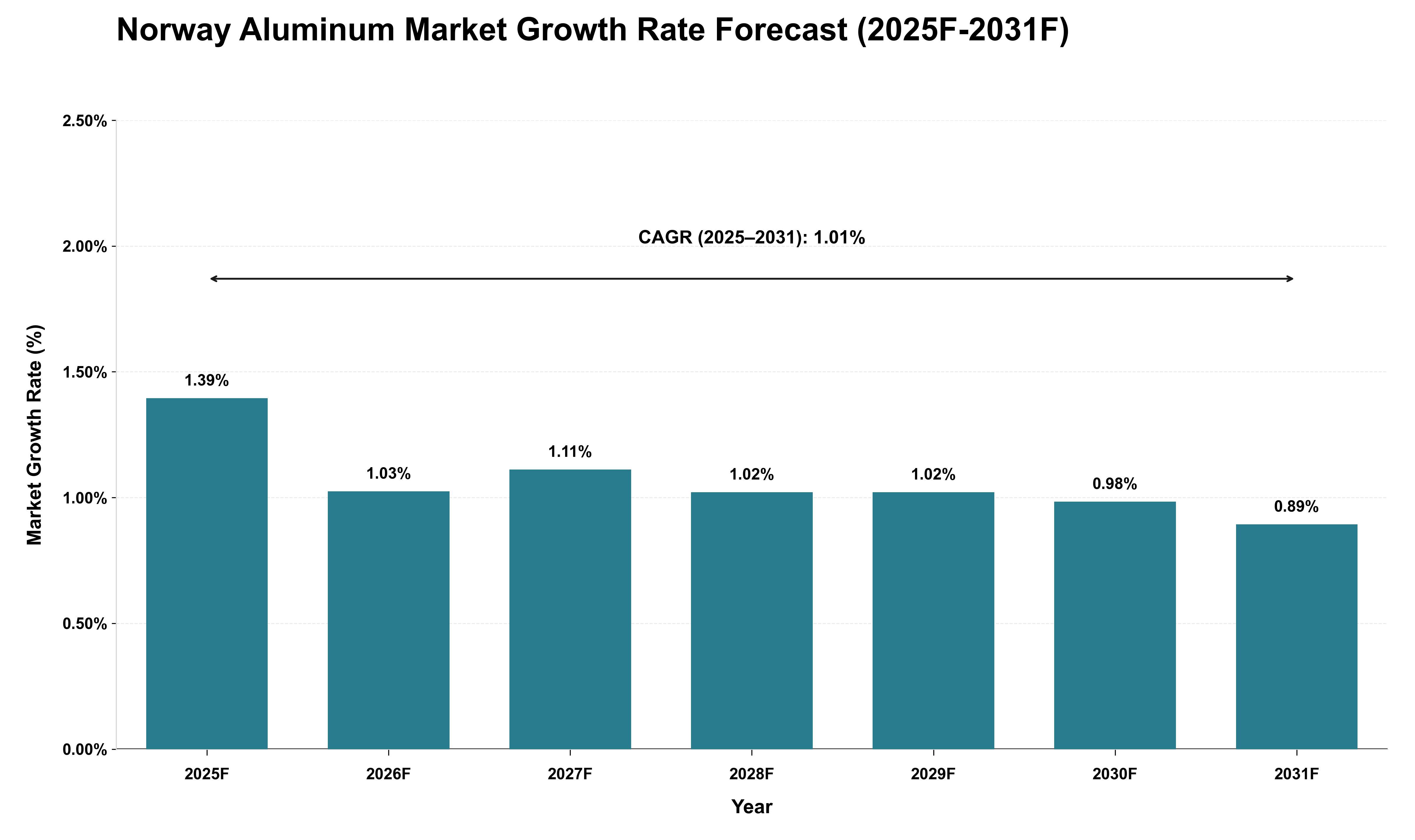Norway Aluminum Market Growth Rate Analysis (2025 - 2031)