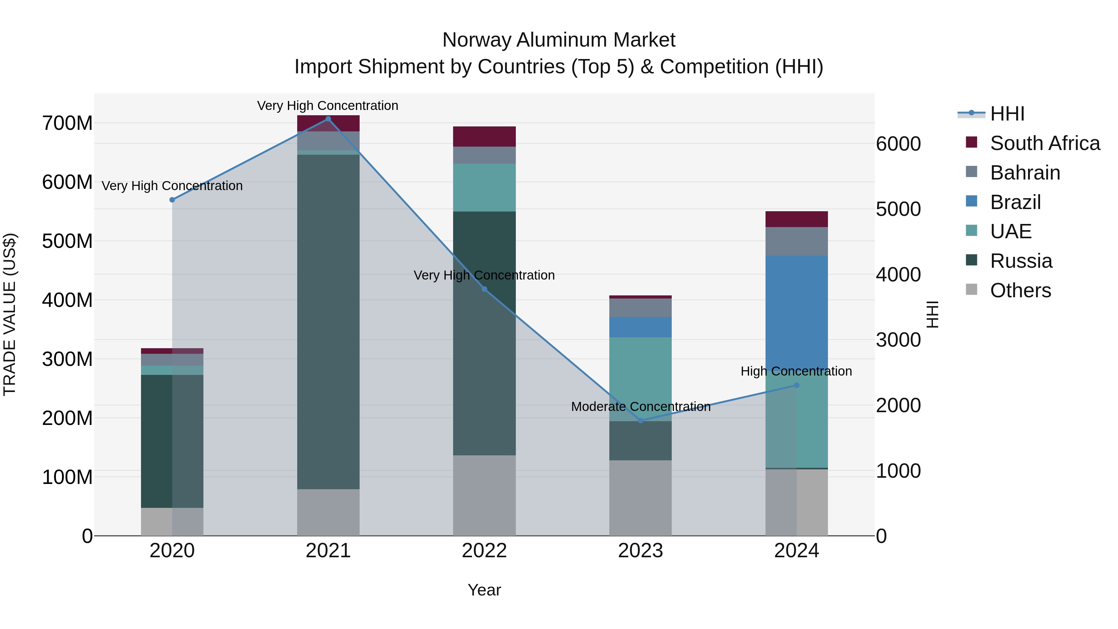 Norway Aluminum Market Top 5 Importing Countries and Market Competition (HHI) Analysis