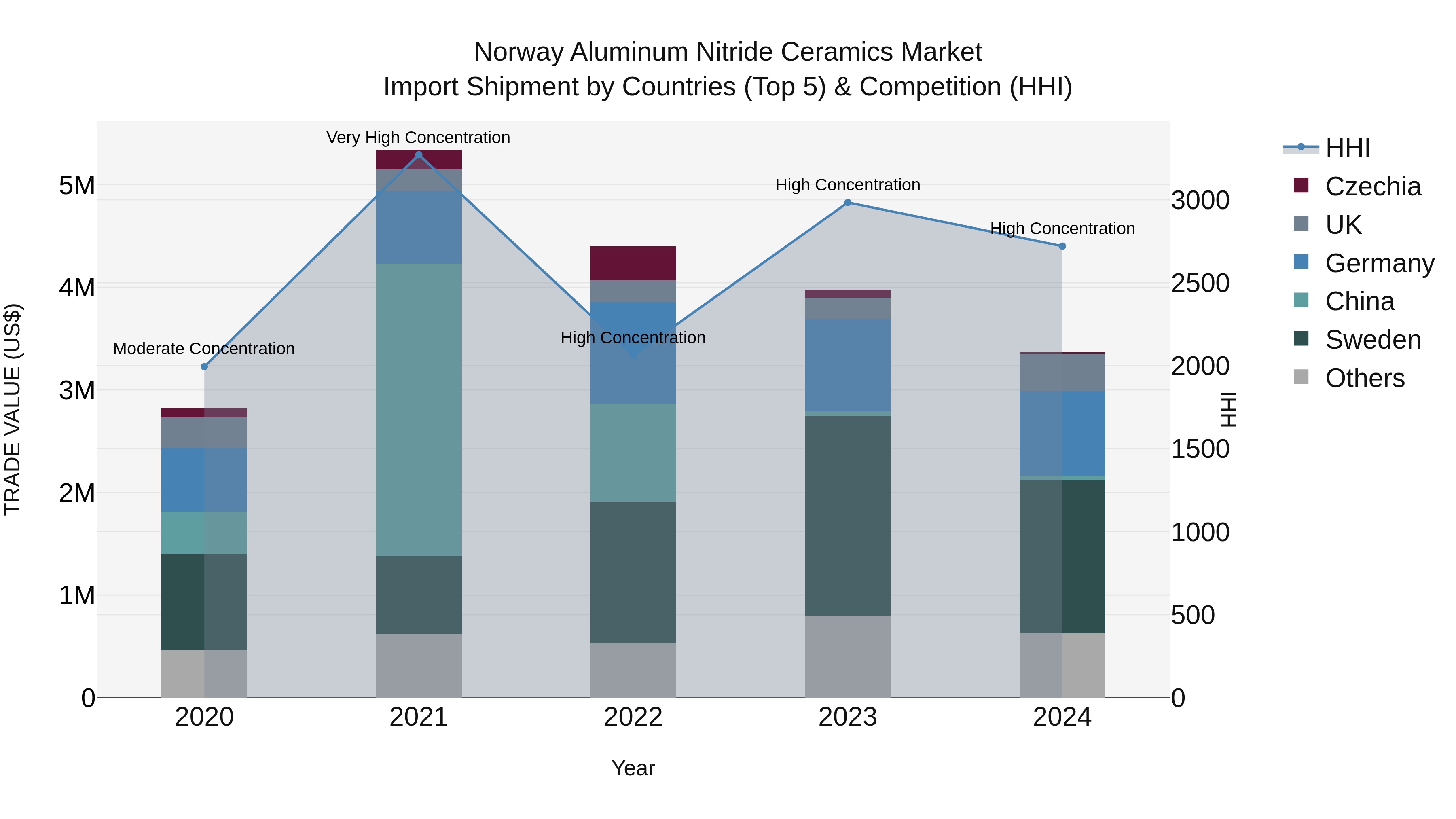 Norway Aluminum Nitride Ceramics Market Top 5 Importing Countries and Market Competition (HHI) Analysis