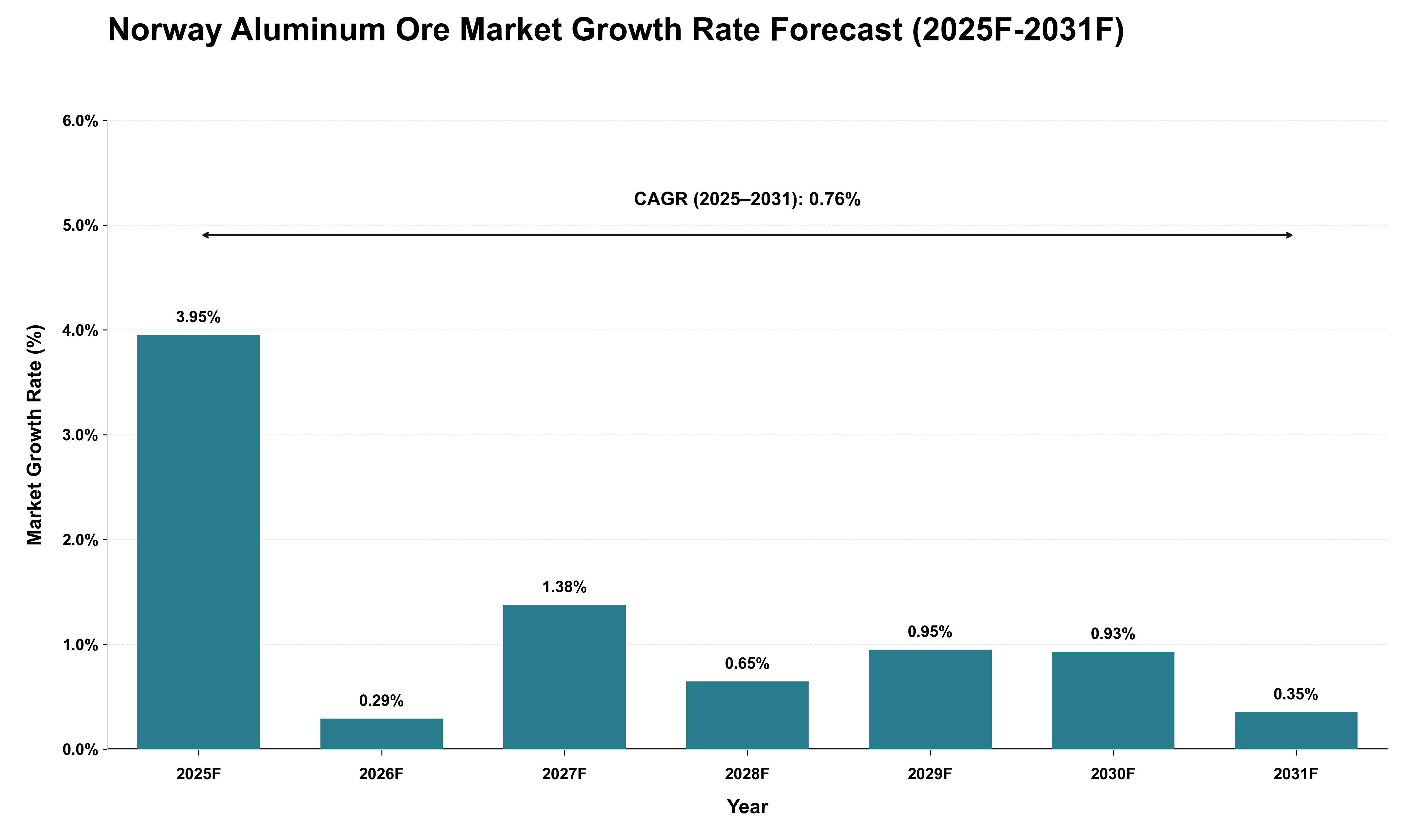 Norway Aluminum Ore Market Growth Rate Analysis (2025 - 2031)