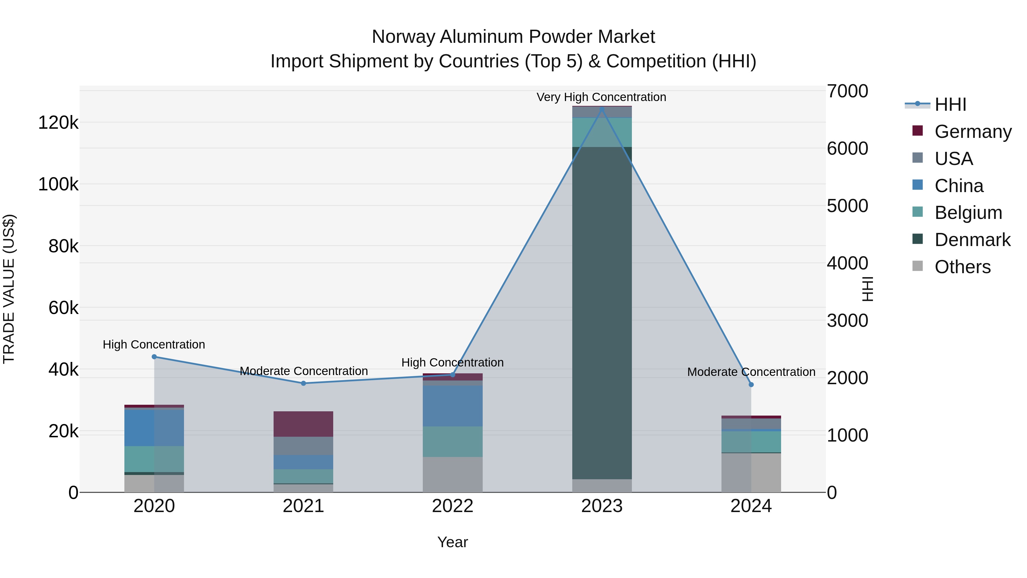 Norway Aluminum Powder Market Top 5 Importing Countries and Market Competition (HHI) Analysis