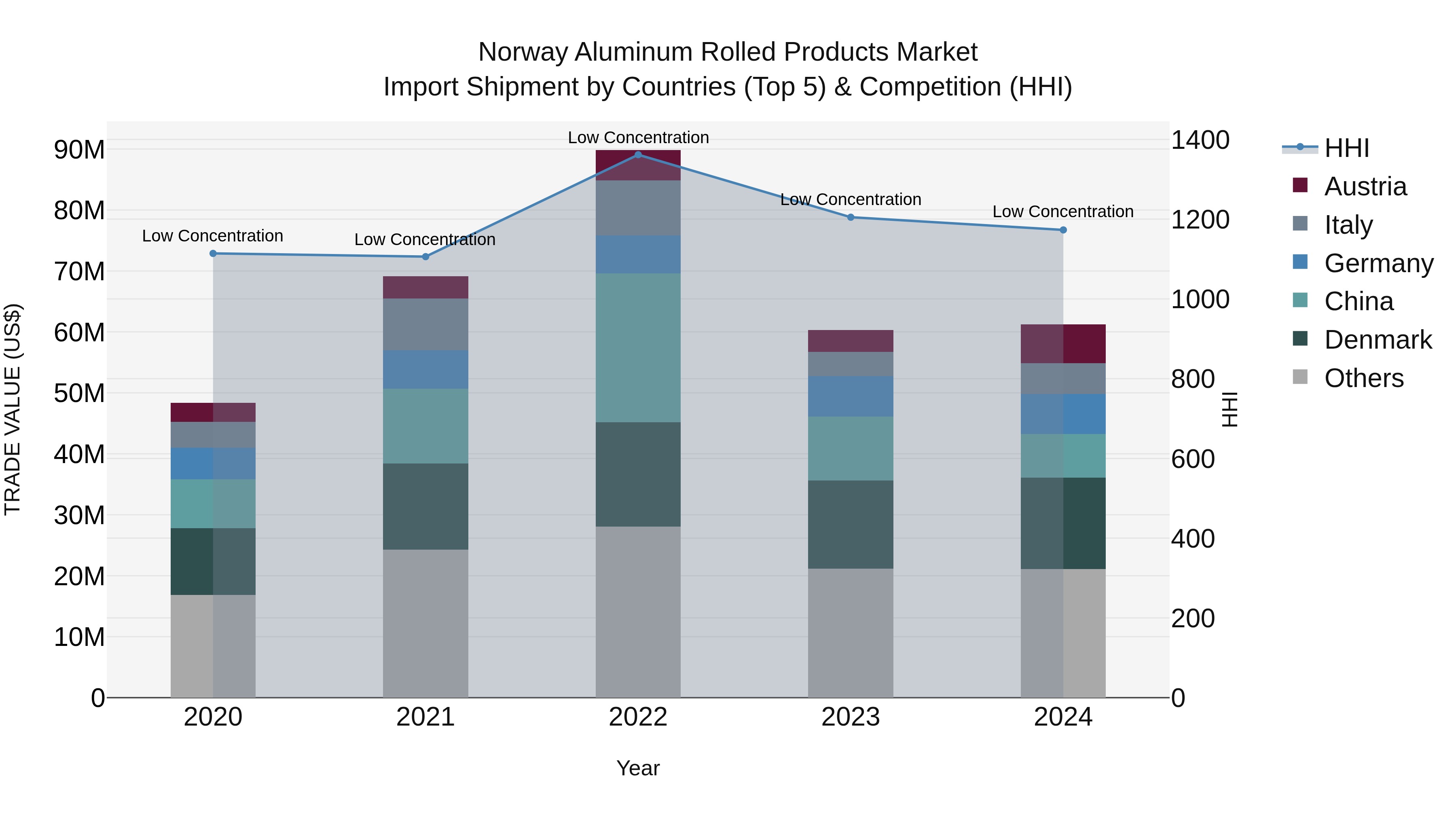 Norway Aluminum Rolled Products Market Top 5 Importing Countries and Market Competition (HHI) Analysis