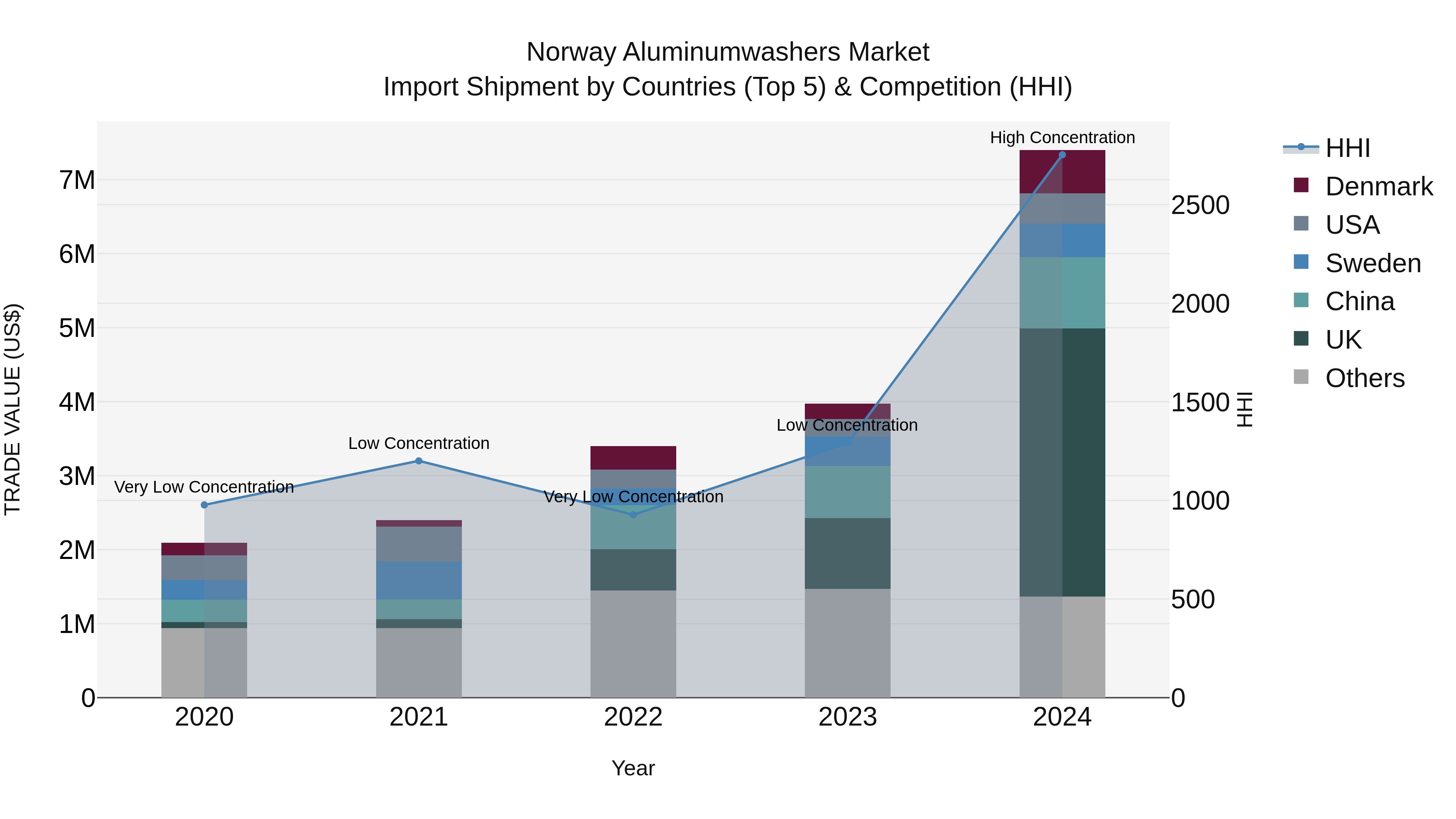 Norway Aluminumwashers Market Top 5 Importing Countries and Market Competition (HHI) Analysis