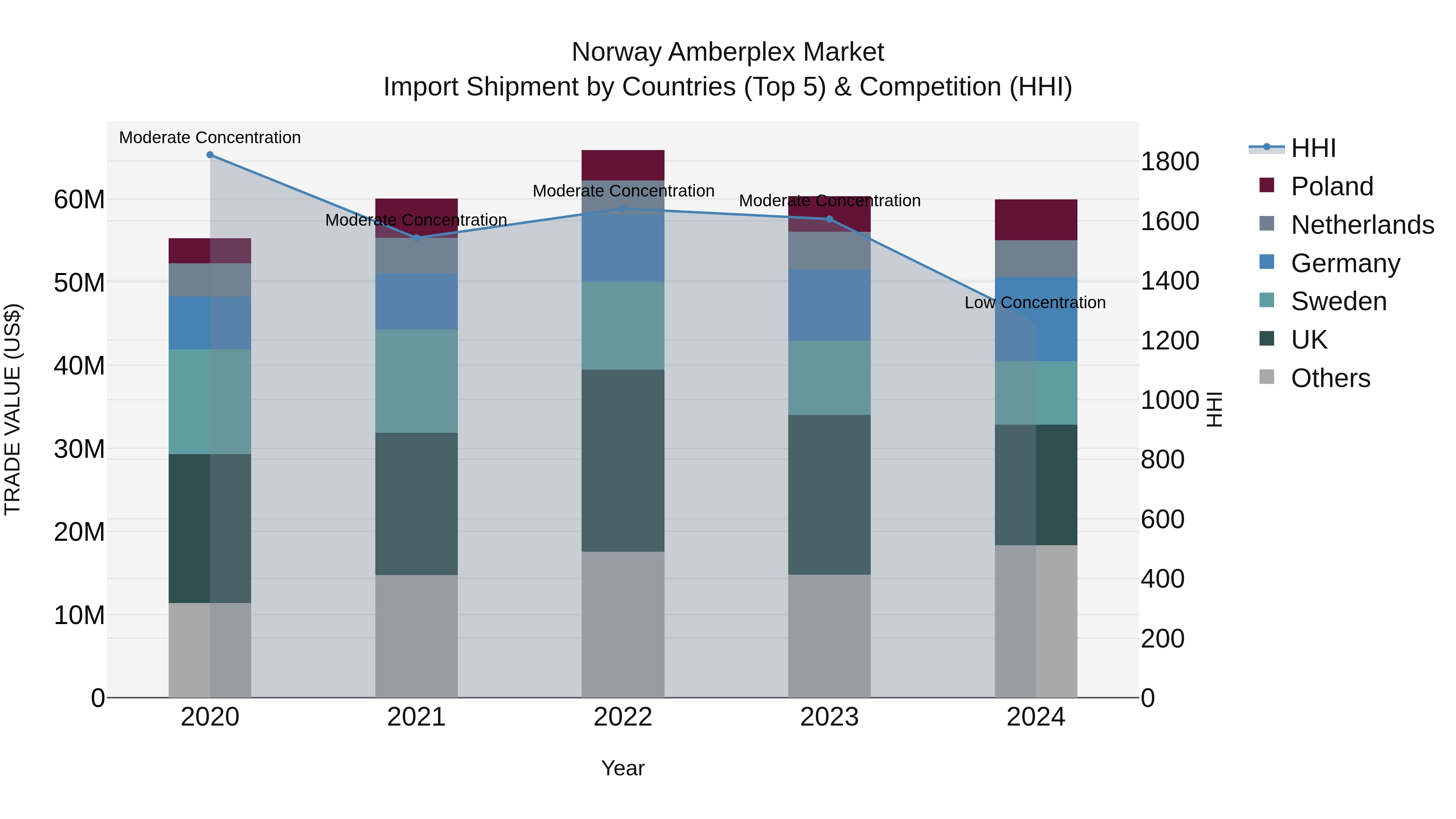 Norway Amberplex Market Top 5 Importing Countries and Market Competition (HHI) Analysis