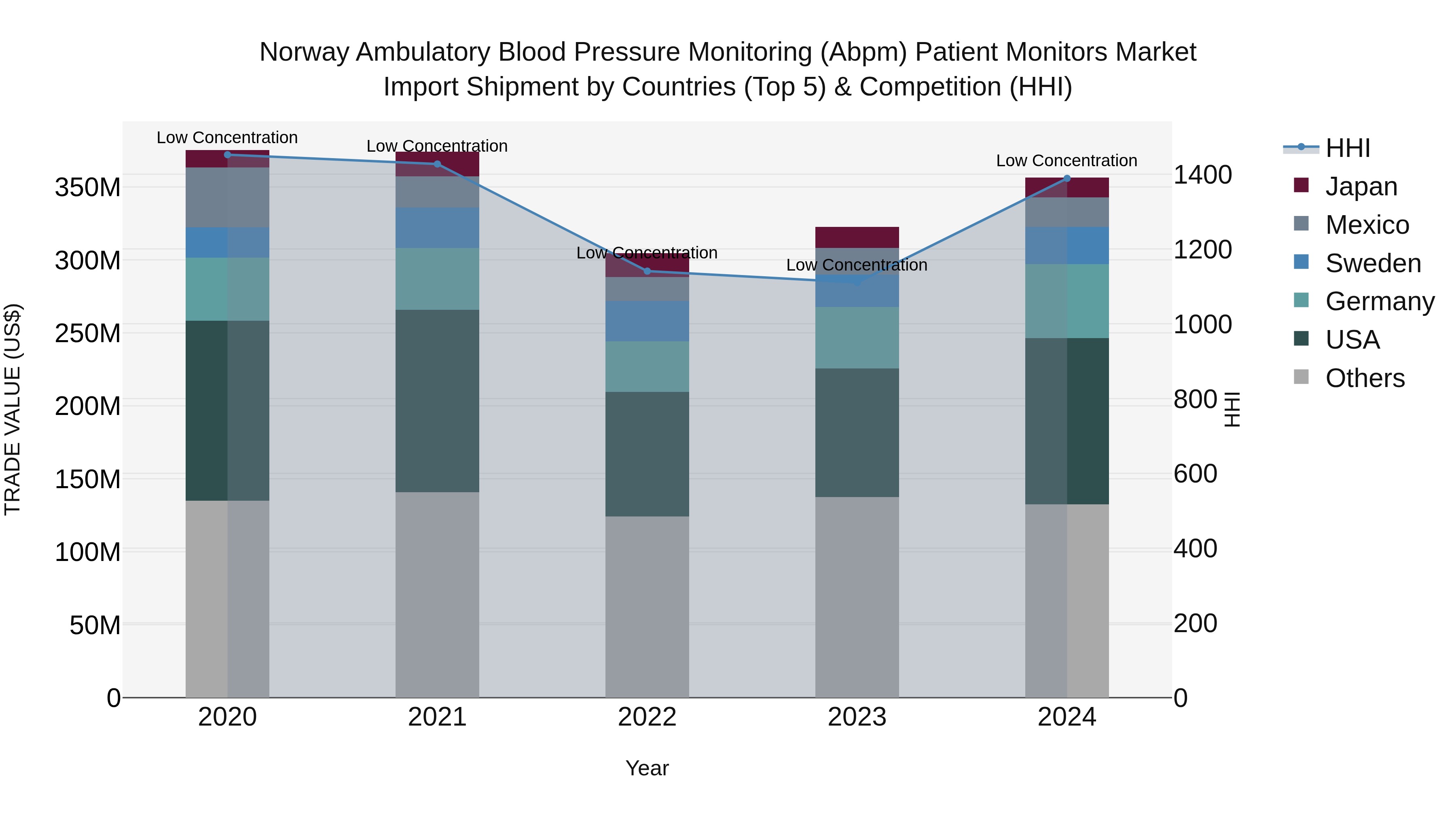 Norway Ambulatory Blood Pressure Monitoring Abpm Patient Monitors Market Top 5 Importing Countries and Market Competition (HHI) Analysis