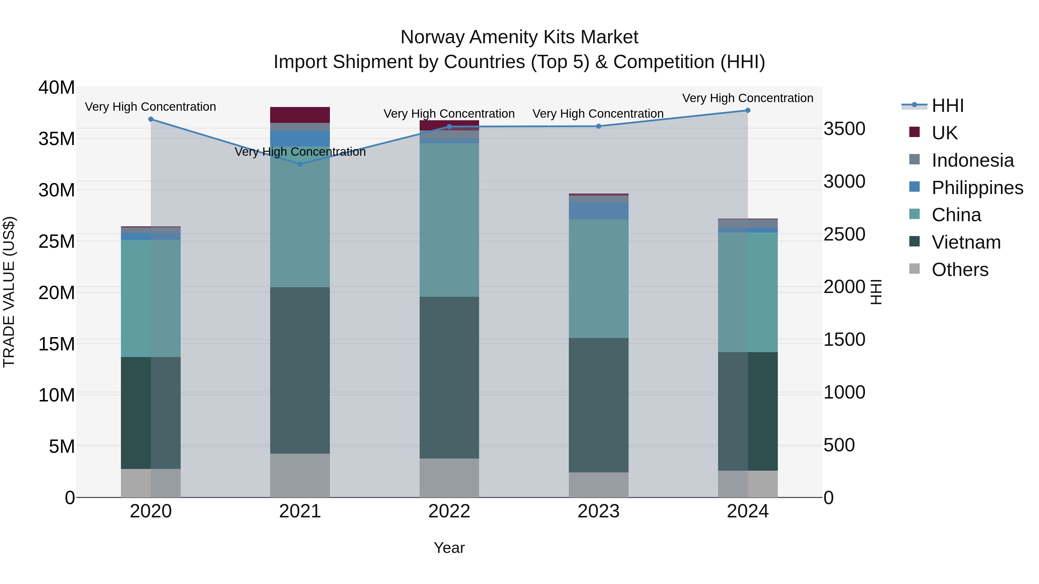 Norway Amenity Kits Market Top 5 Importing Countries and Market Competition (HHI) Analysis