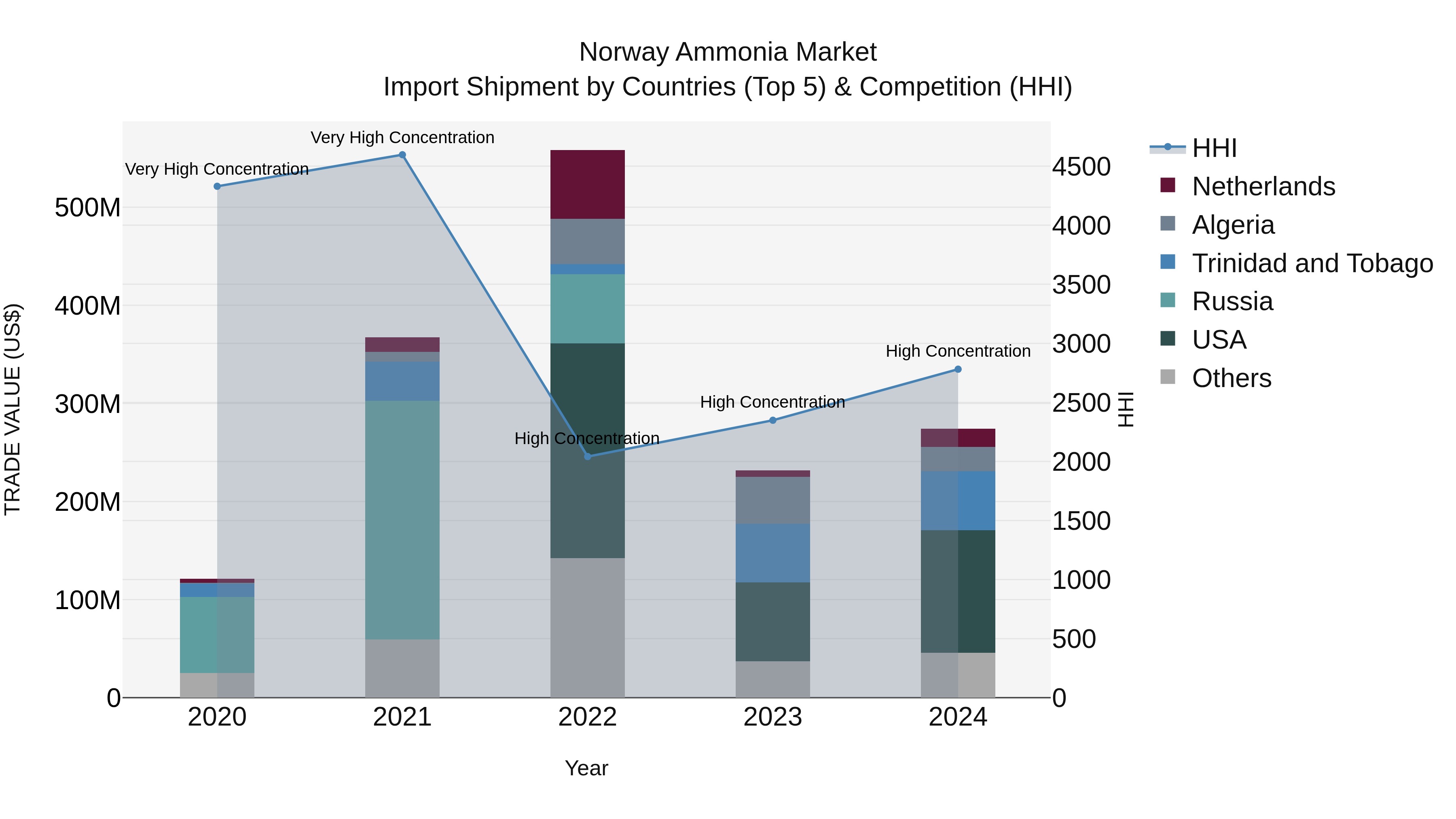Norway Ammonia Market Top 5 Importing Countries and Market Competition (HHI) Analysis