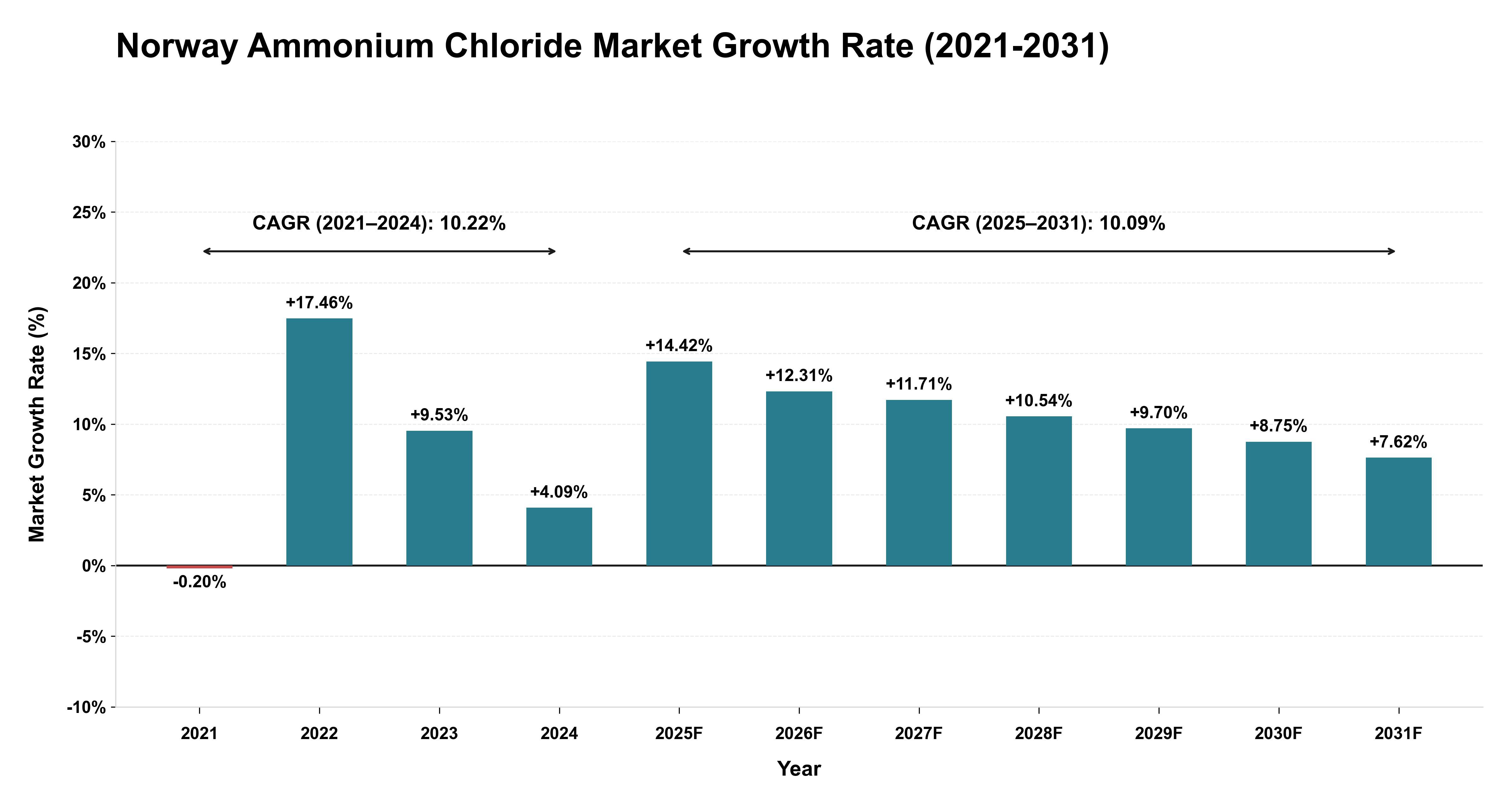 Norway Ammonium Chloride Market Growth Rate Analysis (2021-2031)